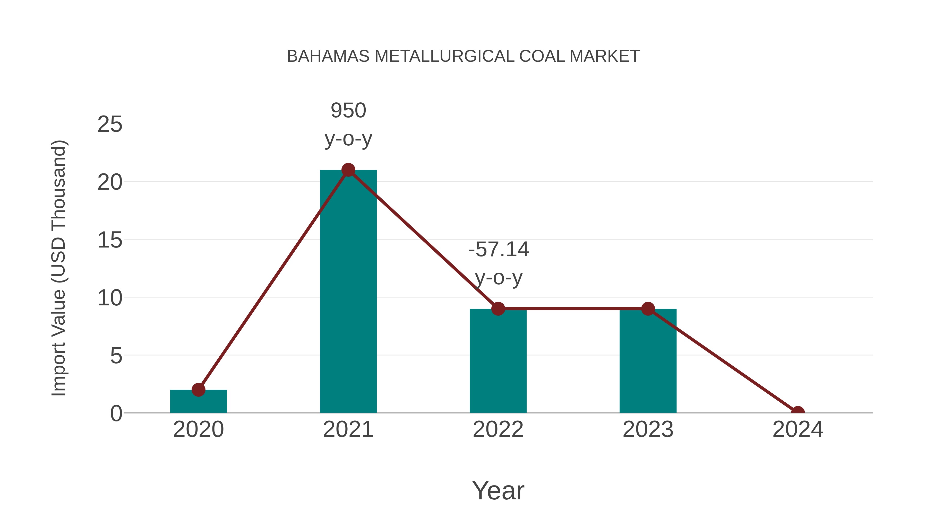Bahamas Metallurgical Coal Market: Import Trend Analysis