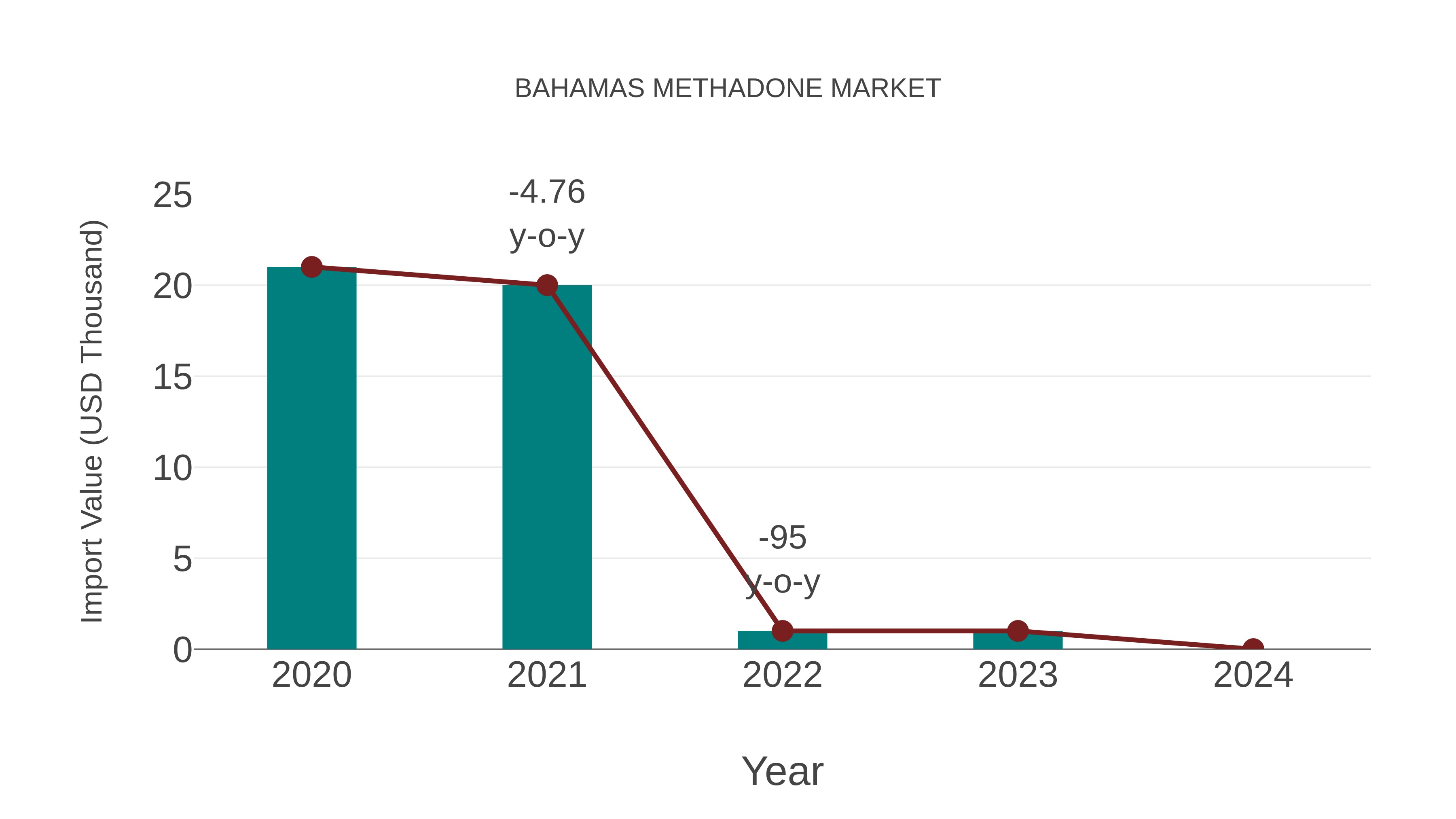  Bahamas Methadone Market: Import Trend Analysis