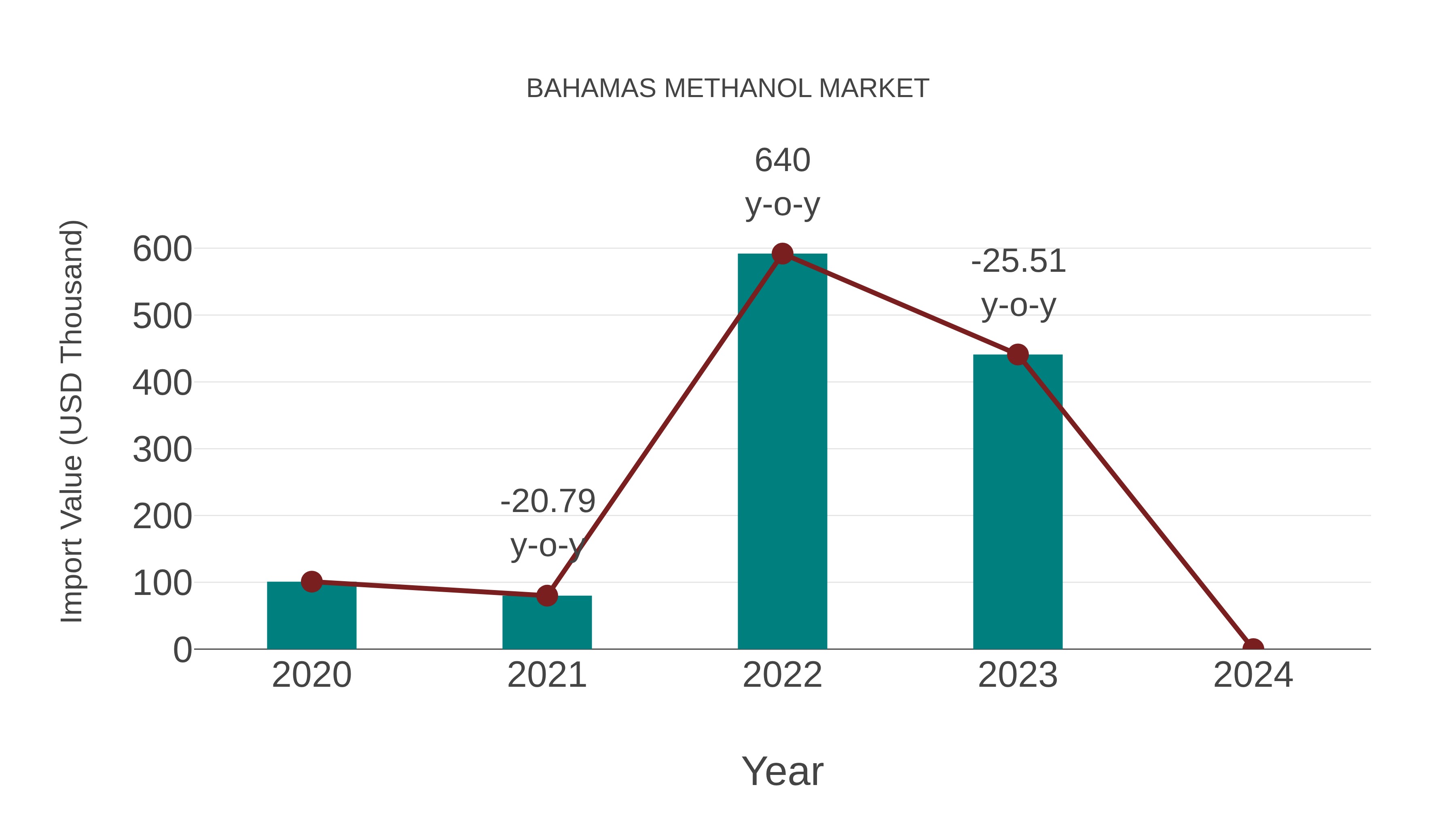 Bahamas Methanol Market: Import Trend Analysis