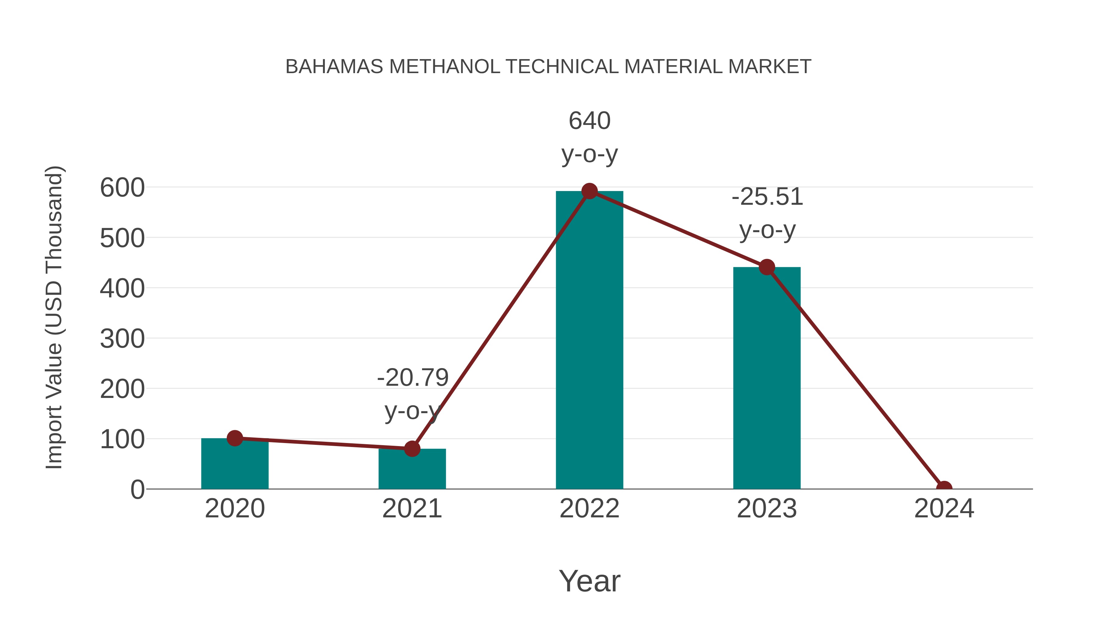  Bahamas Methanol Technical Material Market: Import Trend Analysis