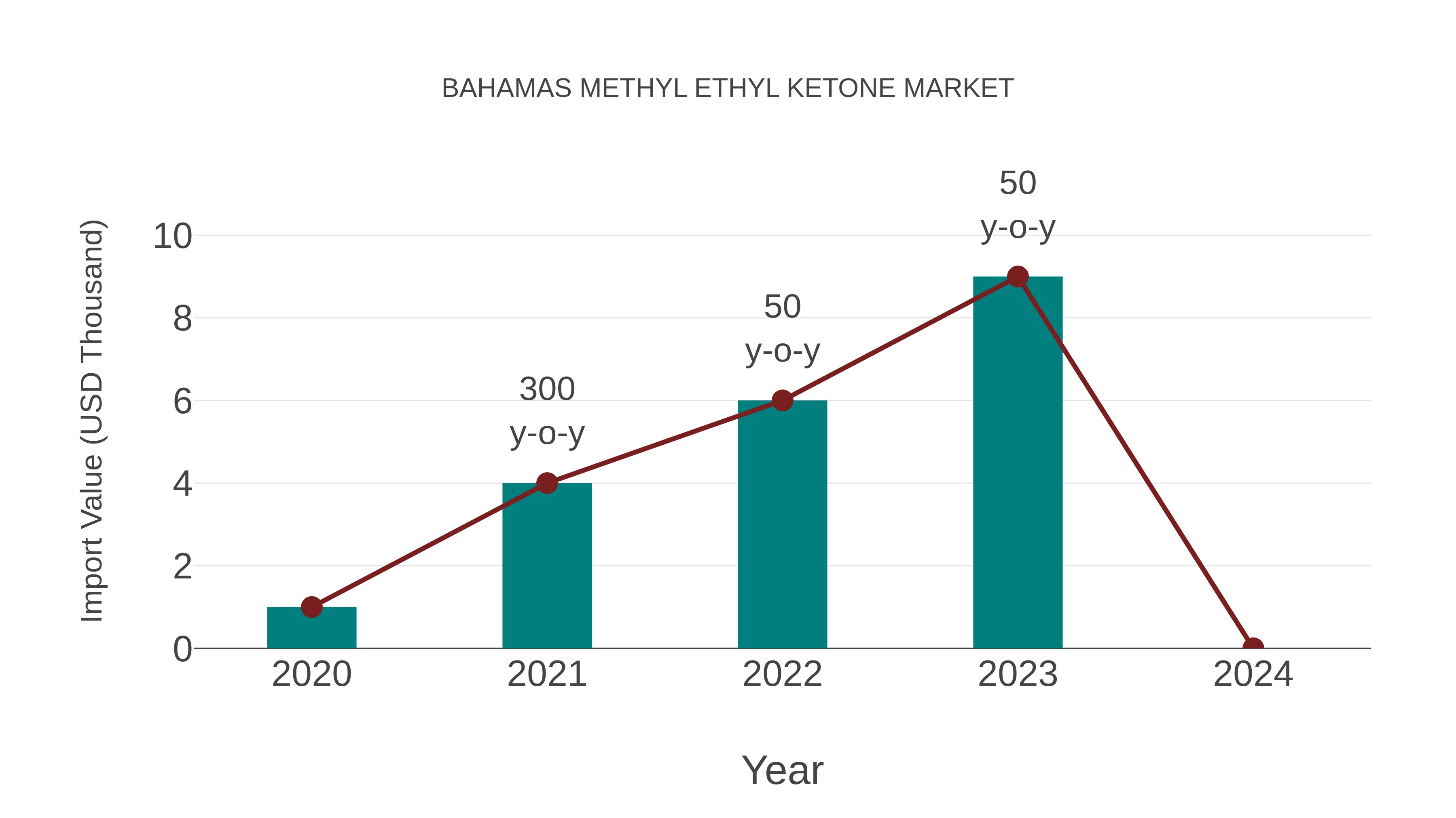 Bahamas Methyl Ethyl Ketone Market: Import Trend Analysis
