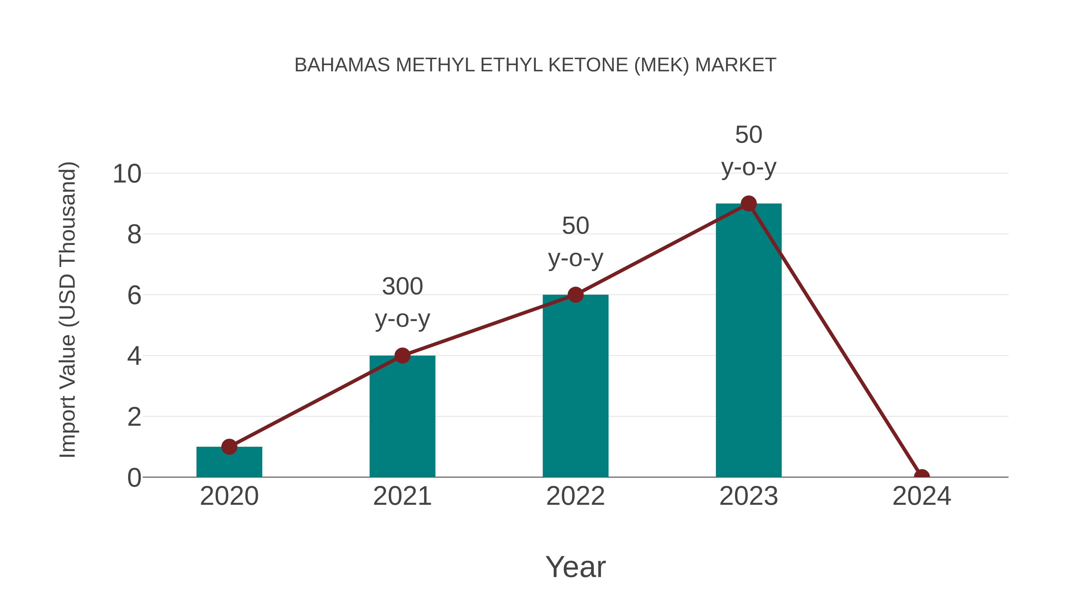 Bahamas Methyl Ethyl Ketone (Mek) Market: Import Trend Analysis
