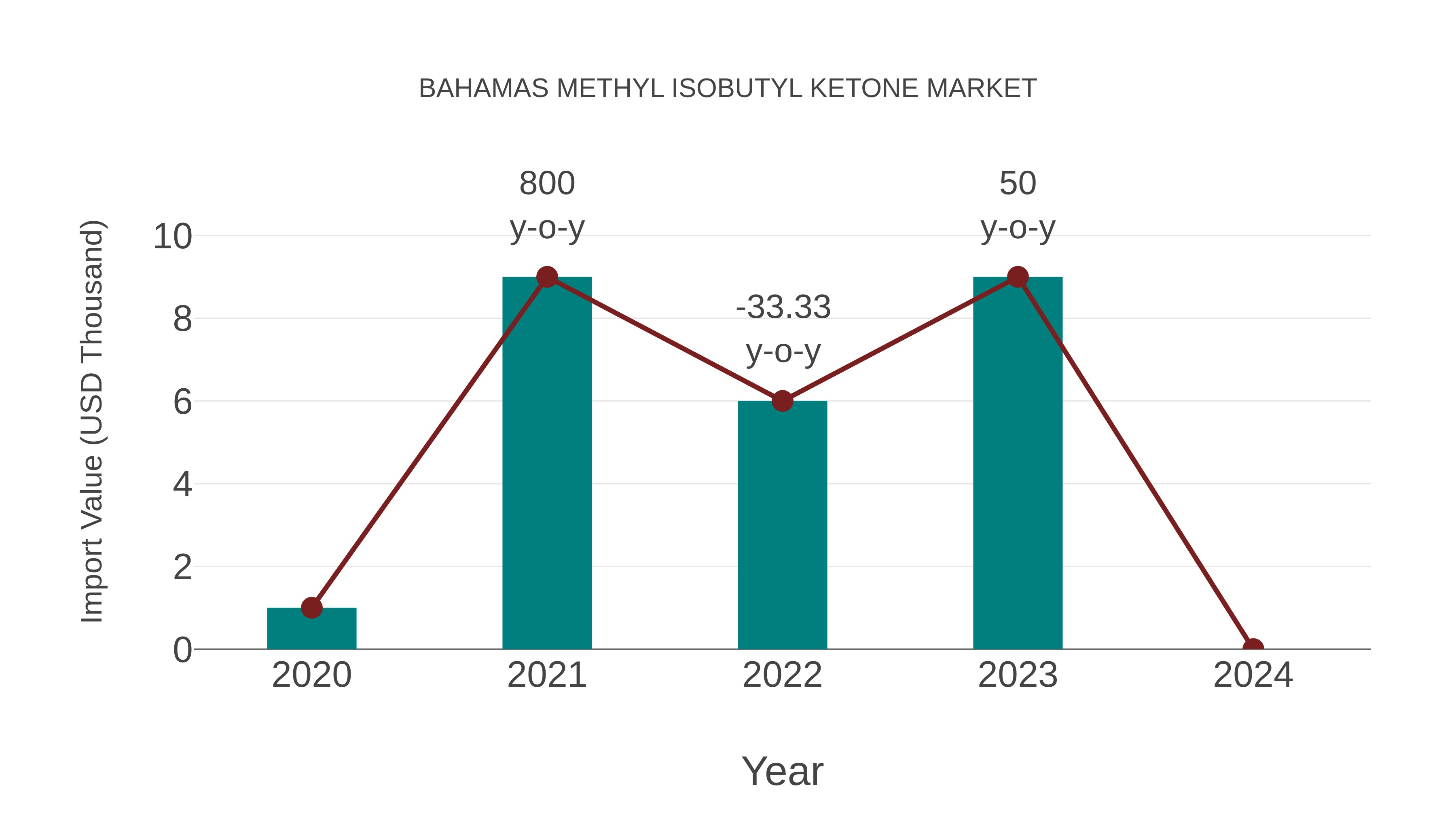  Bahamas Methyl Isobutyl Ketone Market Competition 2023