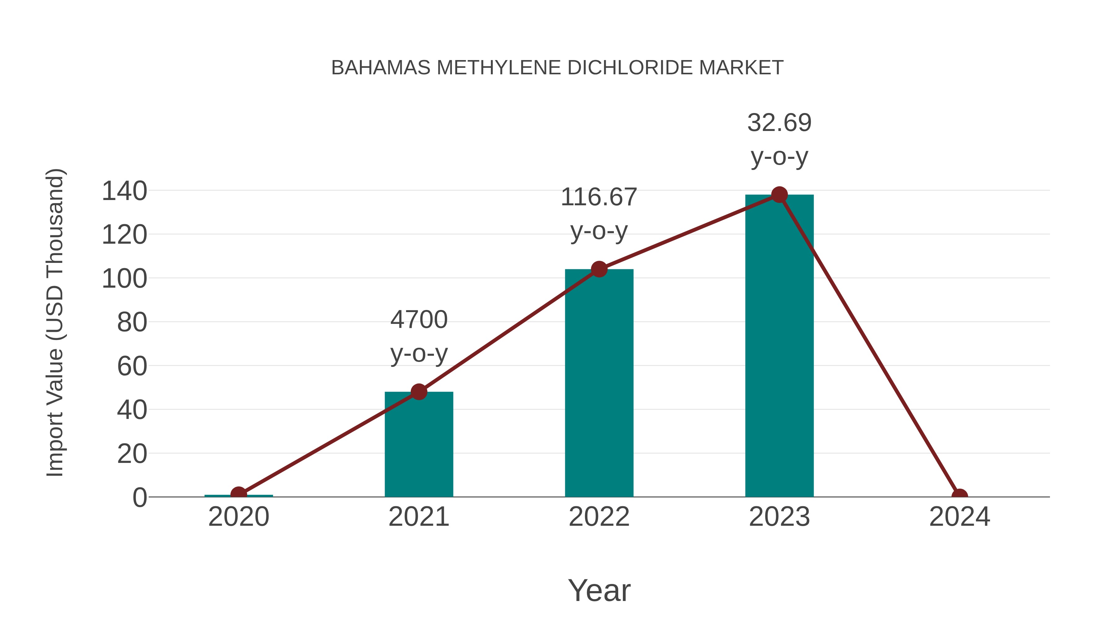  Bahamas Methylene Dichloride Market: Import Trend Analysis