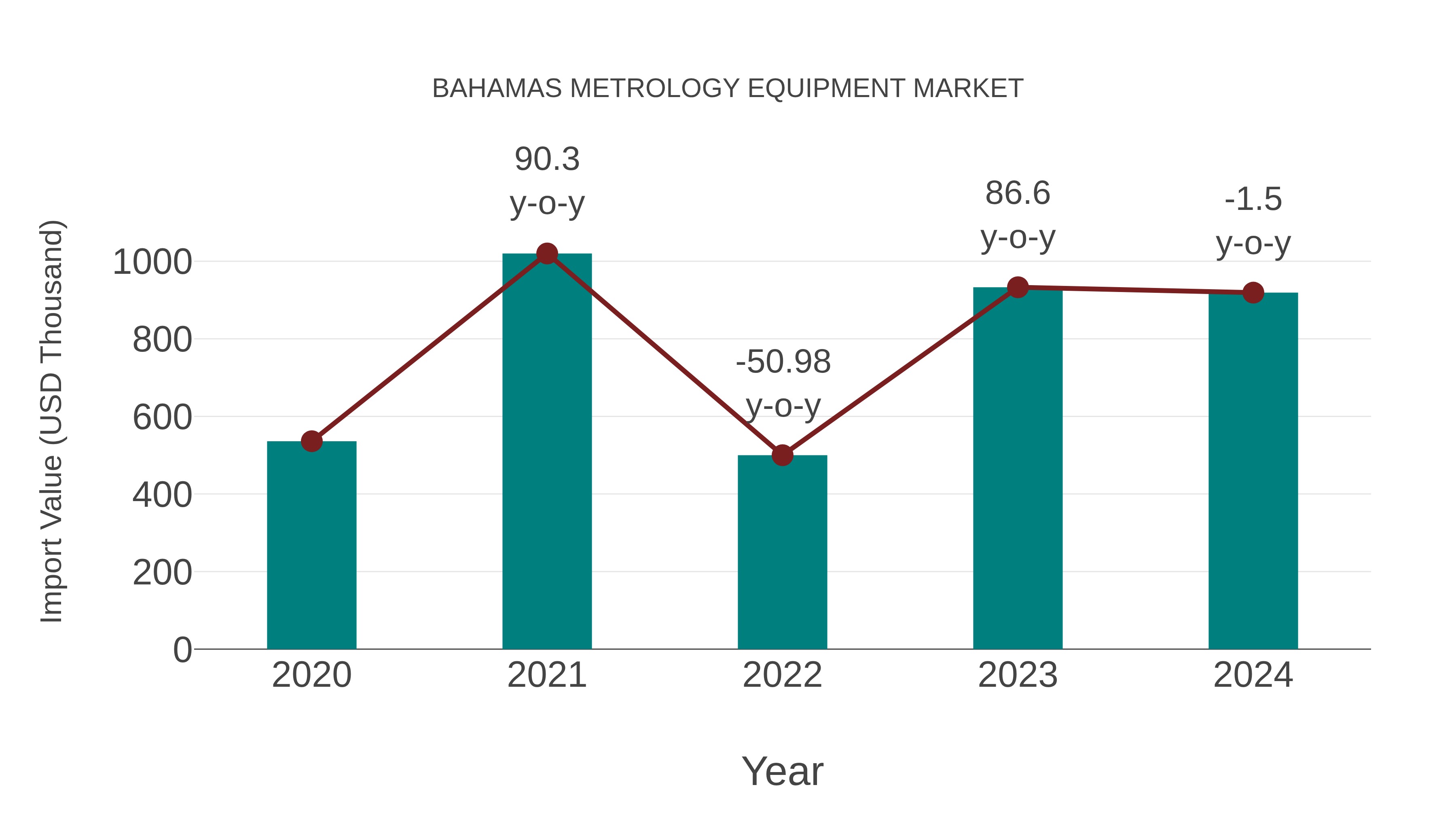  Bahamas Metrology Equipment Market: Import Trend Analysis