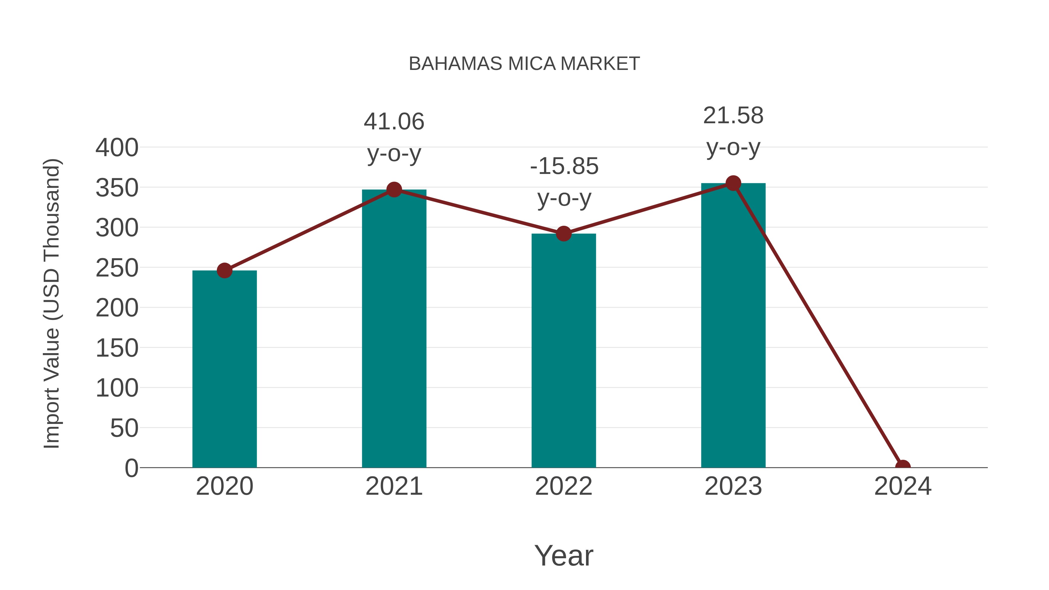  Bahamas Mica Market: Import Trend Analysis