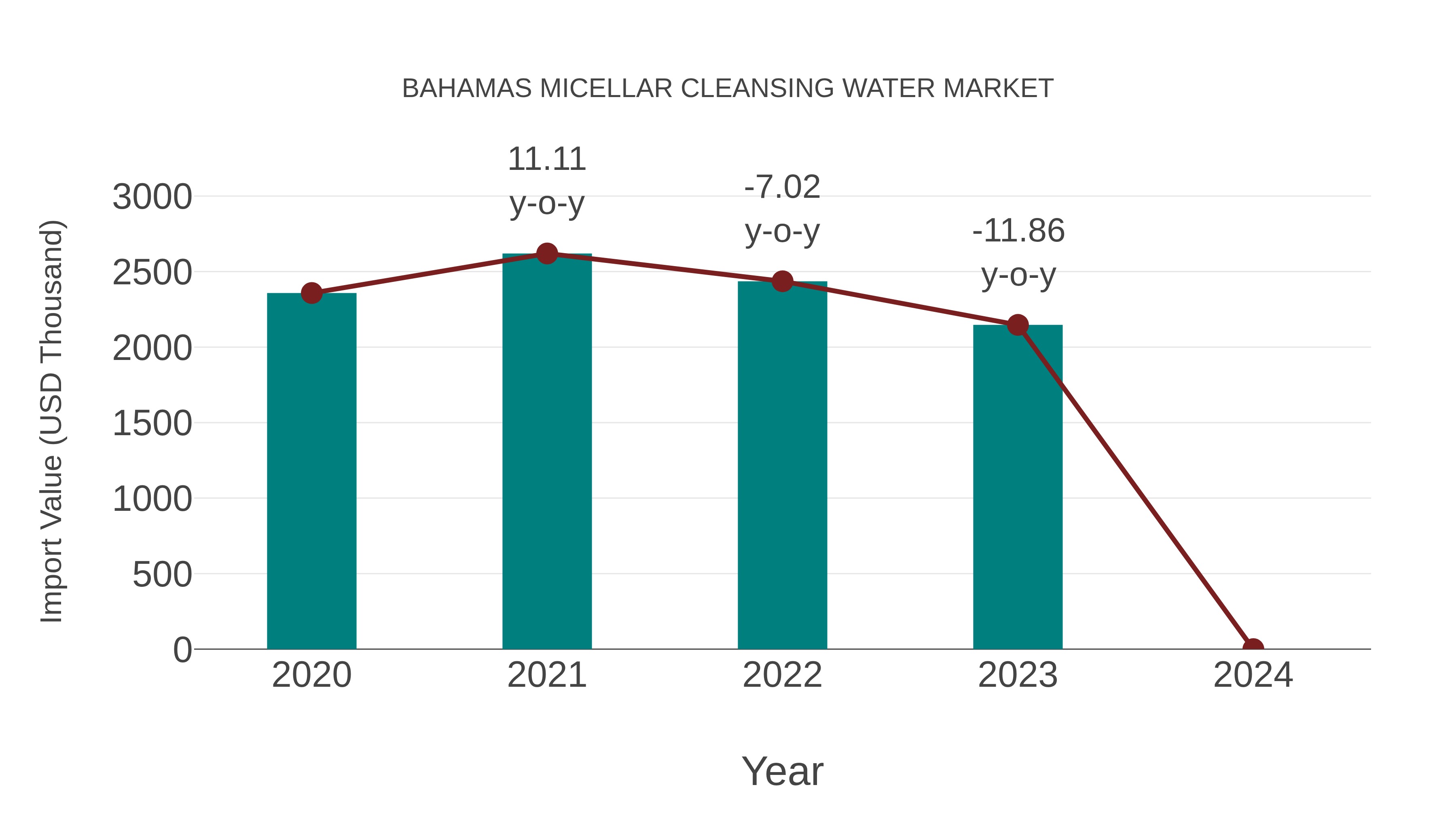  Bahamas Micellar Cleansing Water Market: Import Trend Analysis