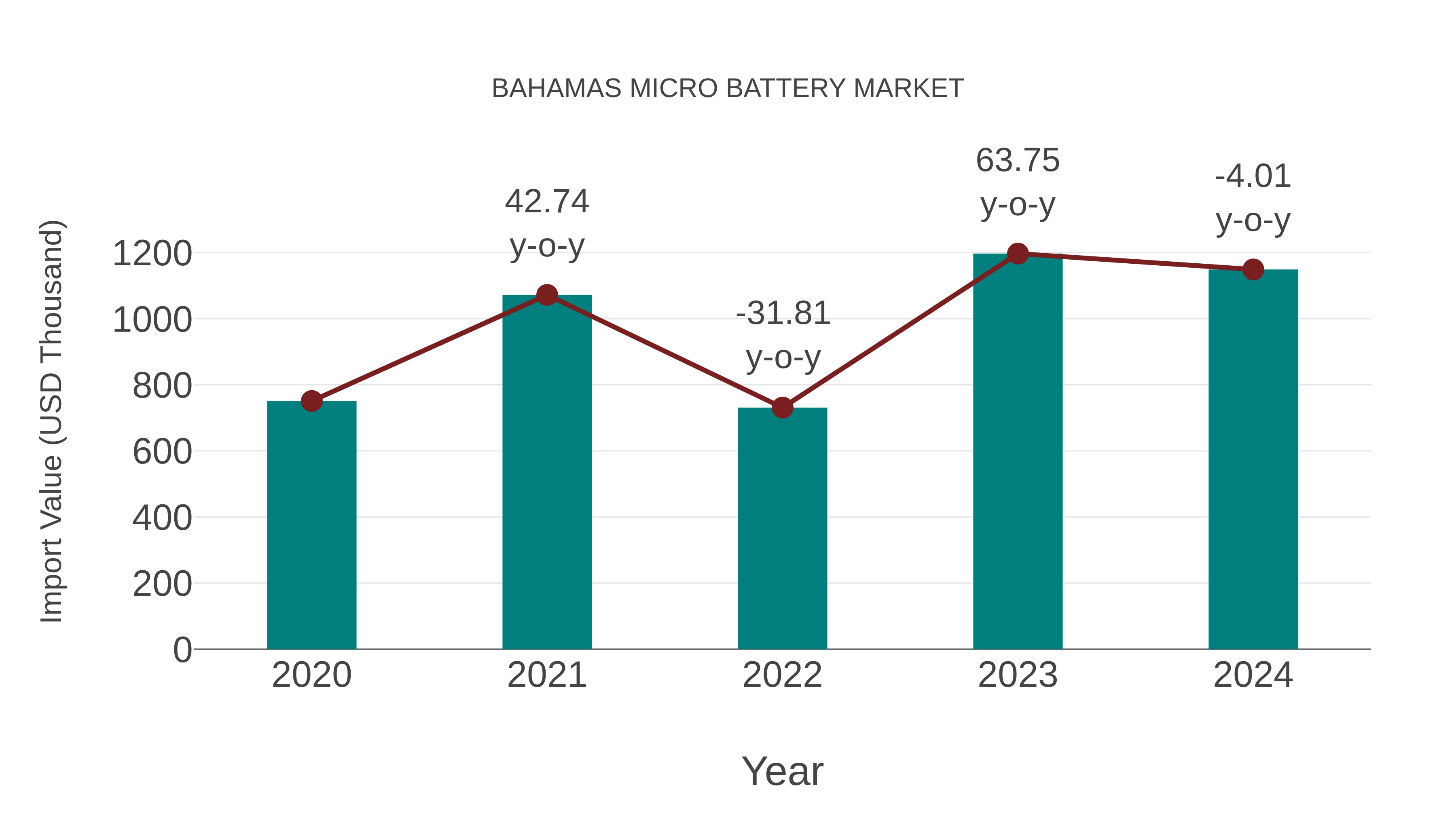 Bahamas Micro Battery Market: Import Trend Analysis