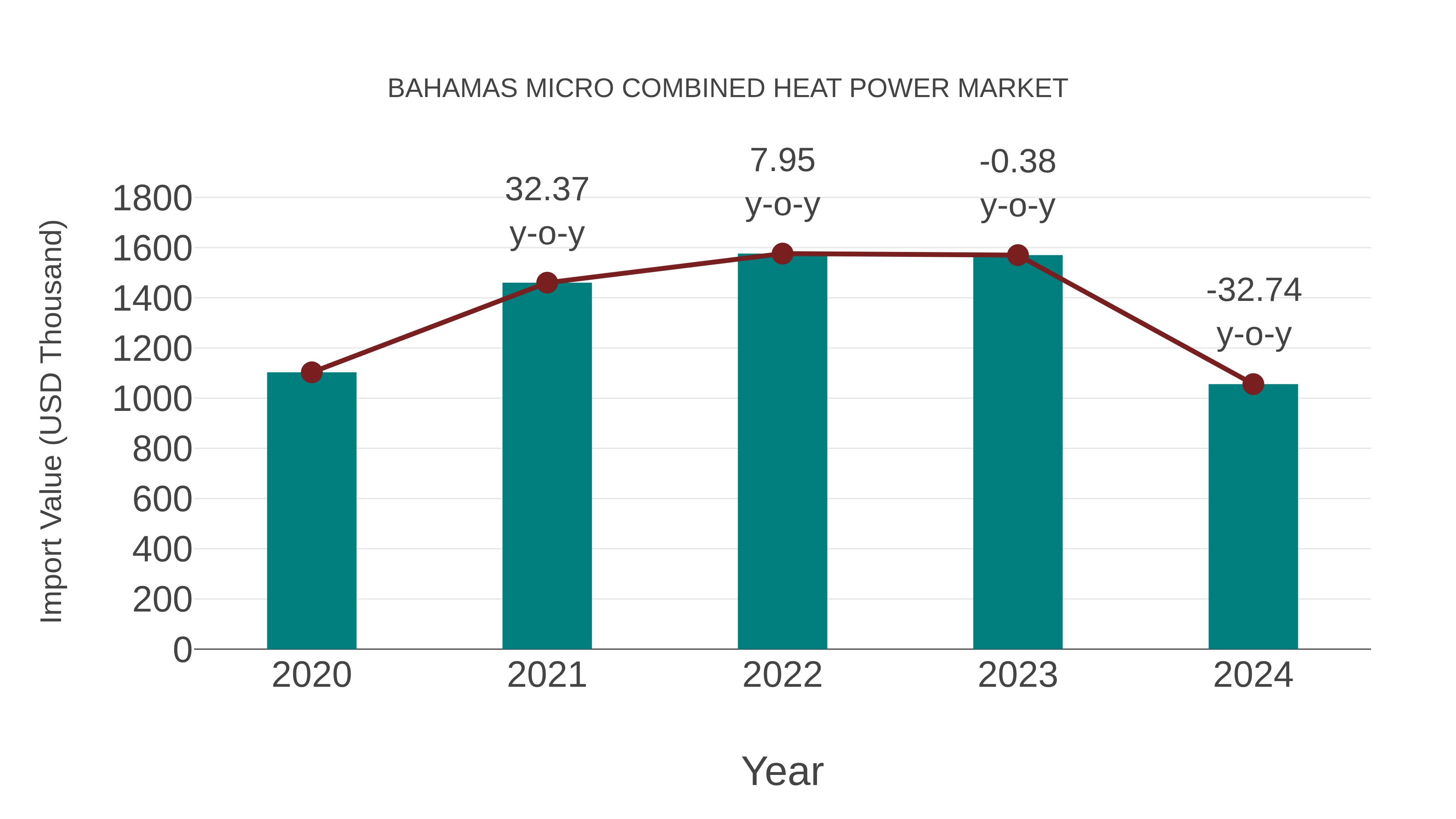  Bahamas Micro Combined Heat Power Market: Import Trend Analysis