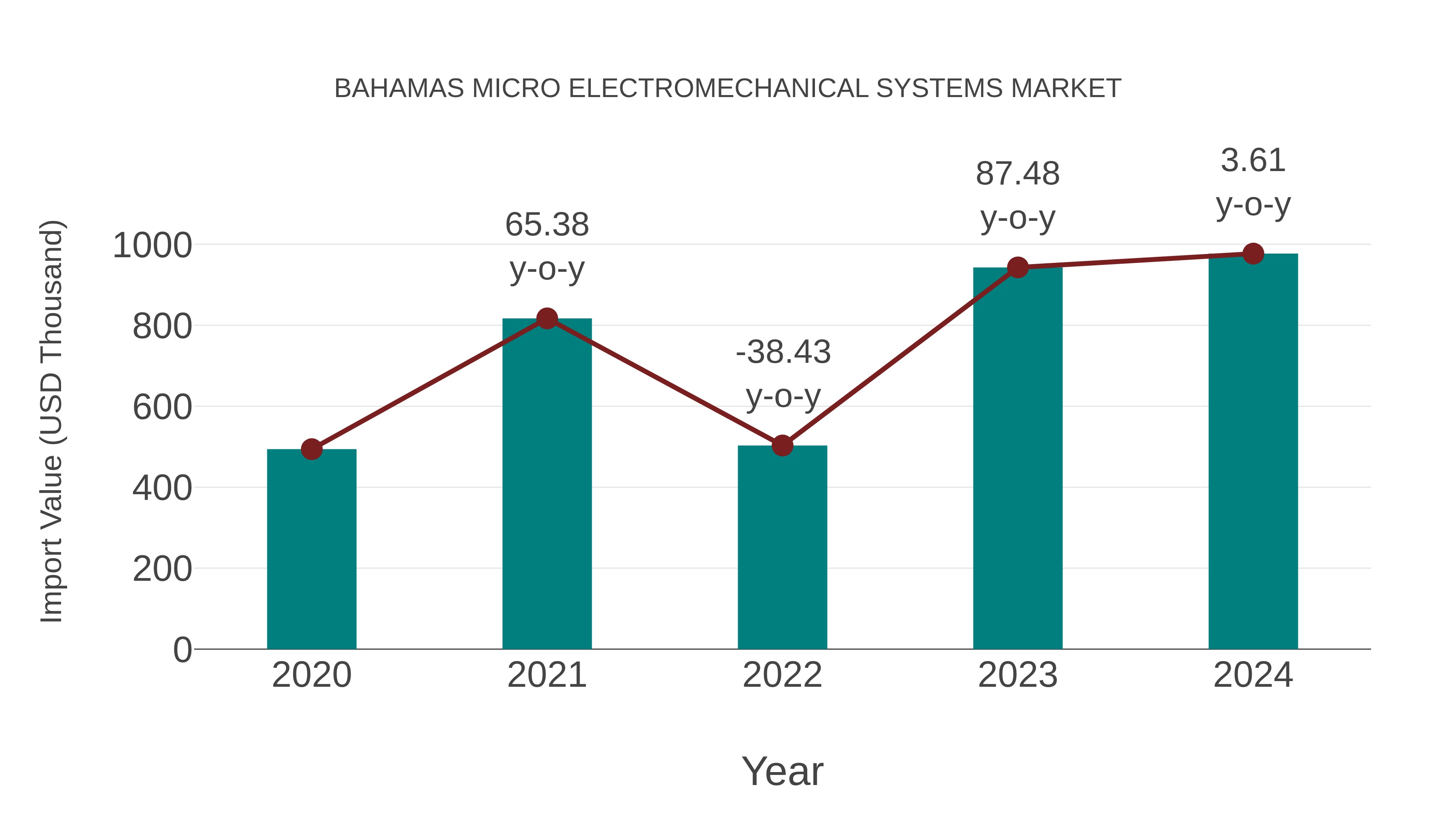  Bahamas Micro Electromechanical Systems Market: Import Trend Analysis