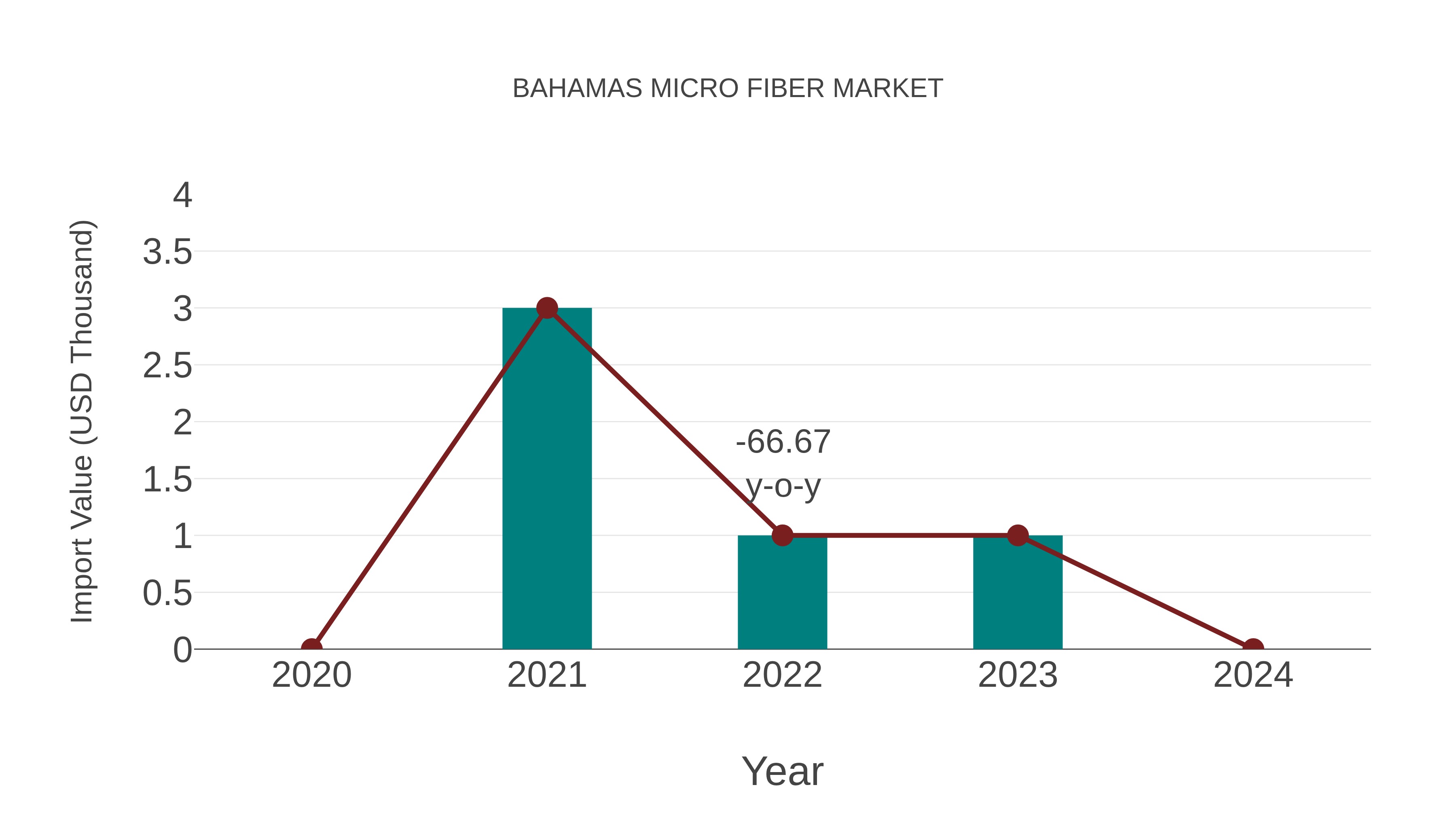  Bahamas Micro Fiber Market: Import Trend Analysis