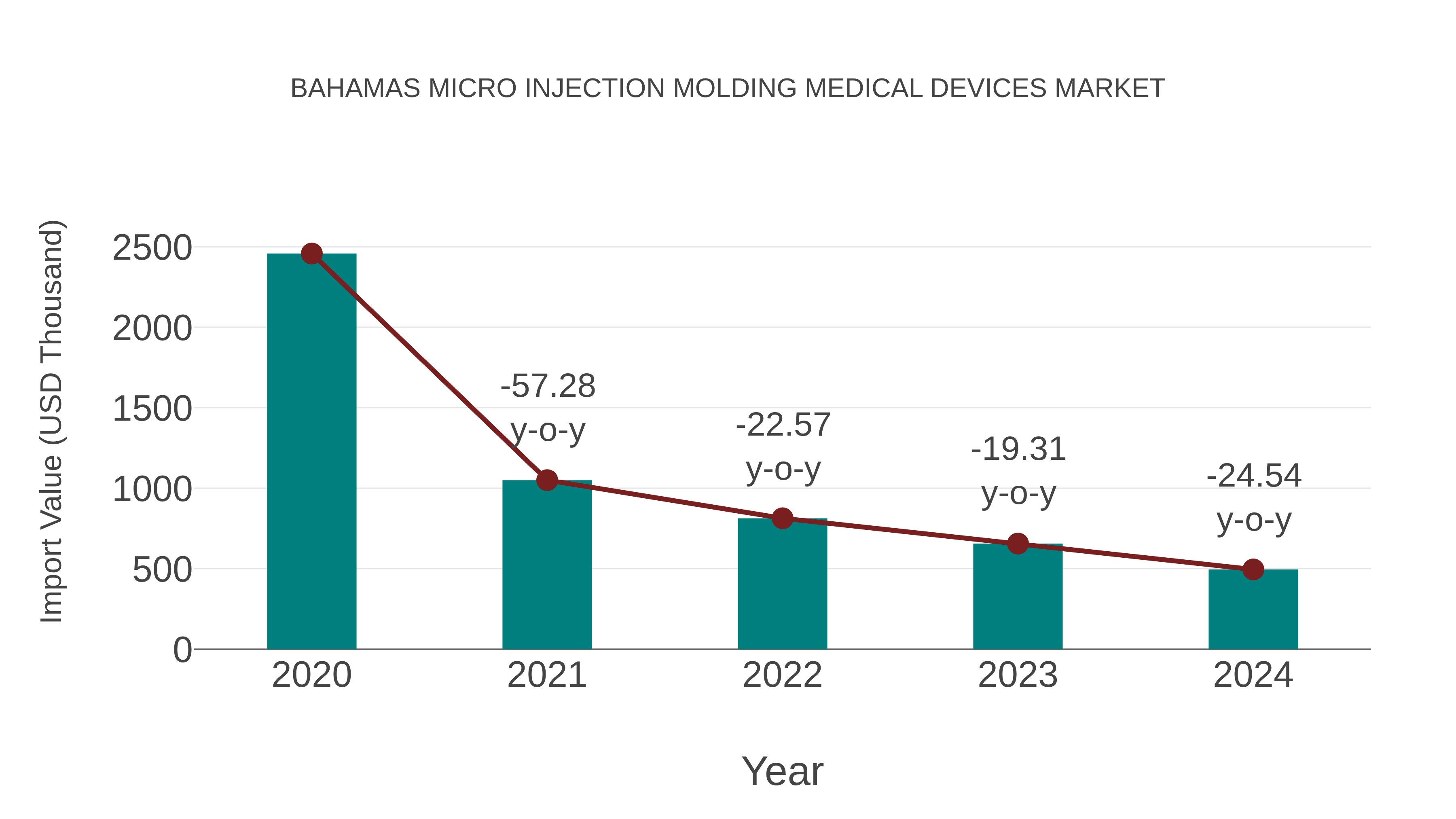 Bahamas Micro Injection Molding Medical Devices Market: Import Trend Analysis