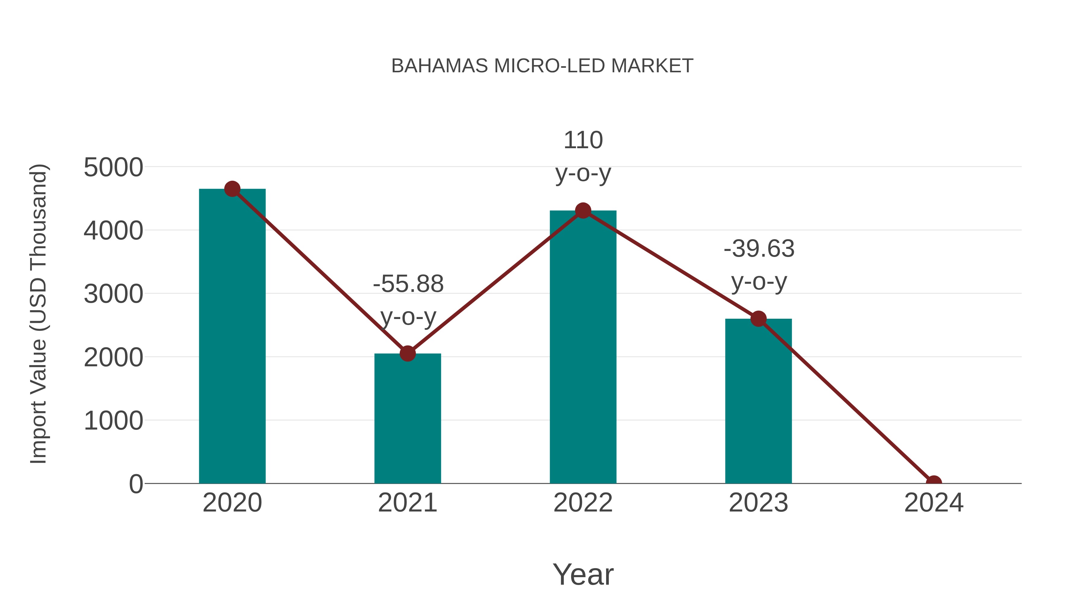  Bahamas Micro-led Market: Import Trend Analysis