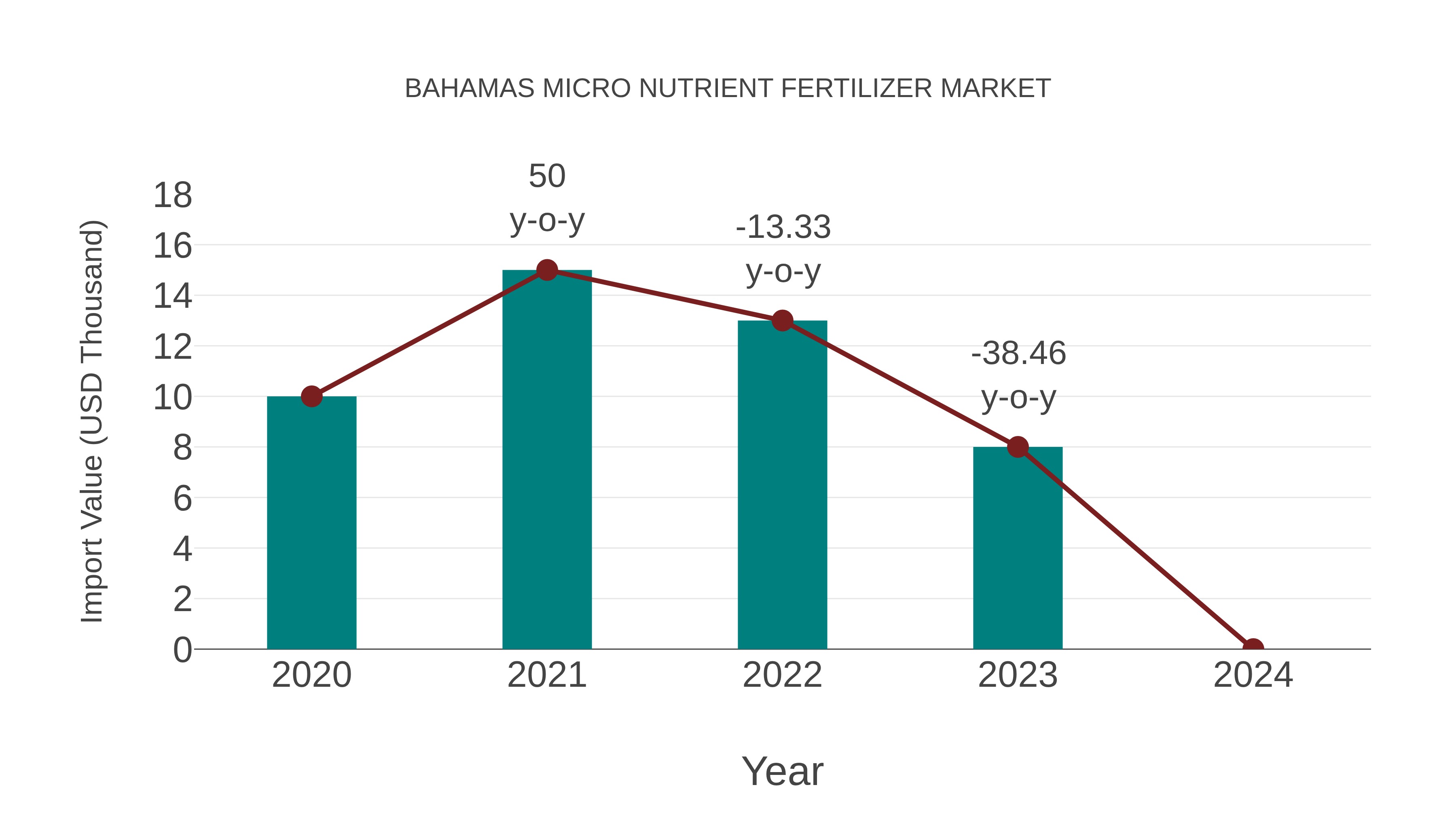  Bahamas Micro Nutrient Fertilizer Market: Import Trend Analysis