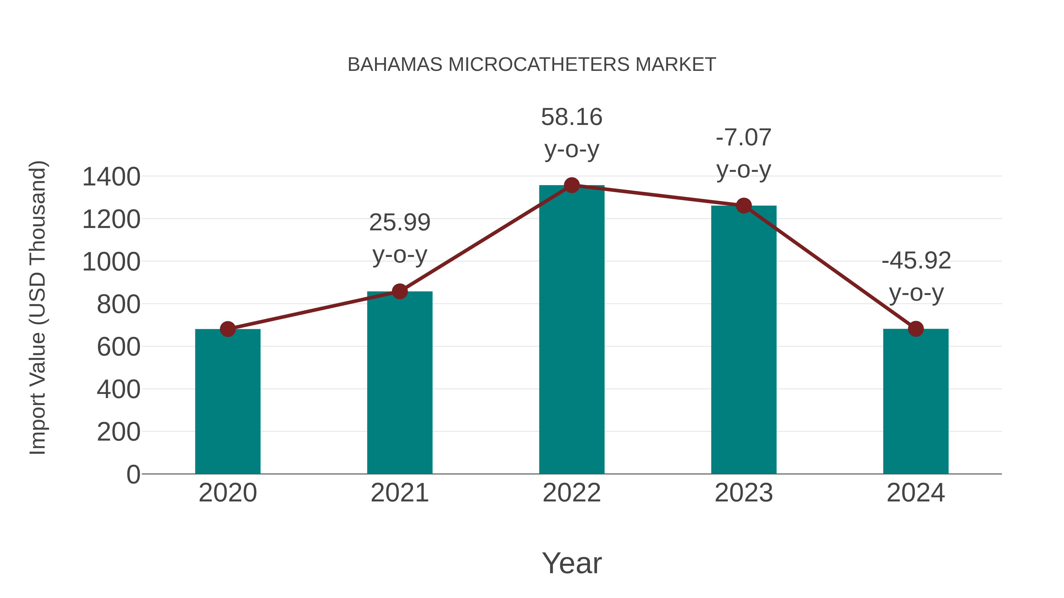  Bahamas Microcatheters Market: Import Trend Analysis