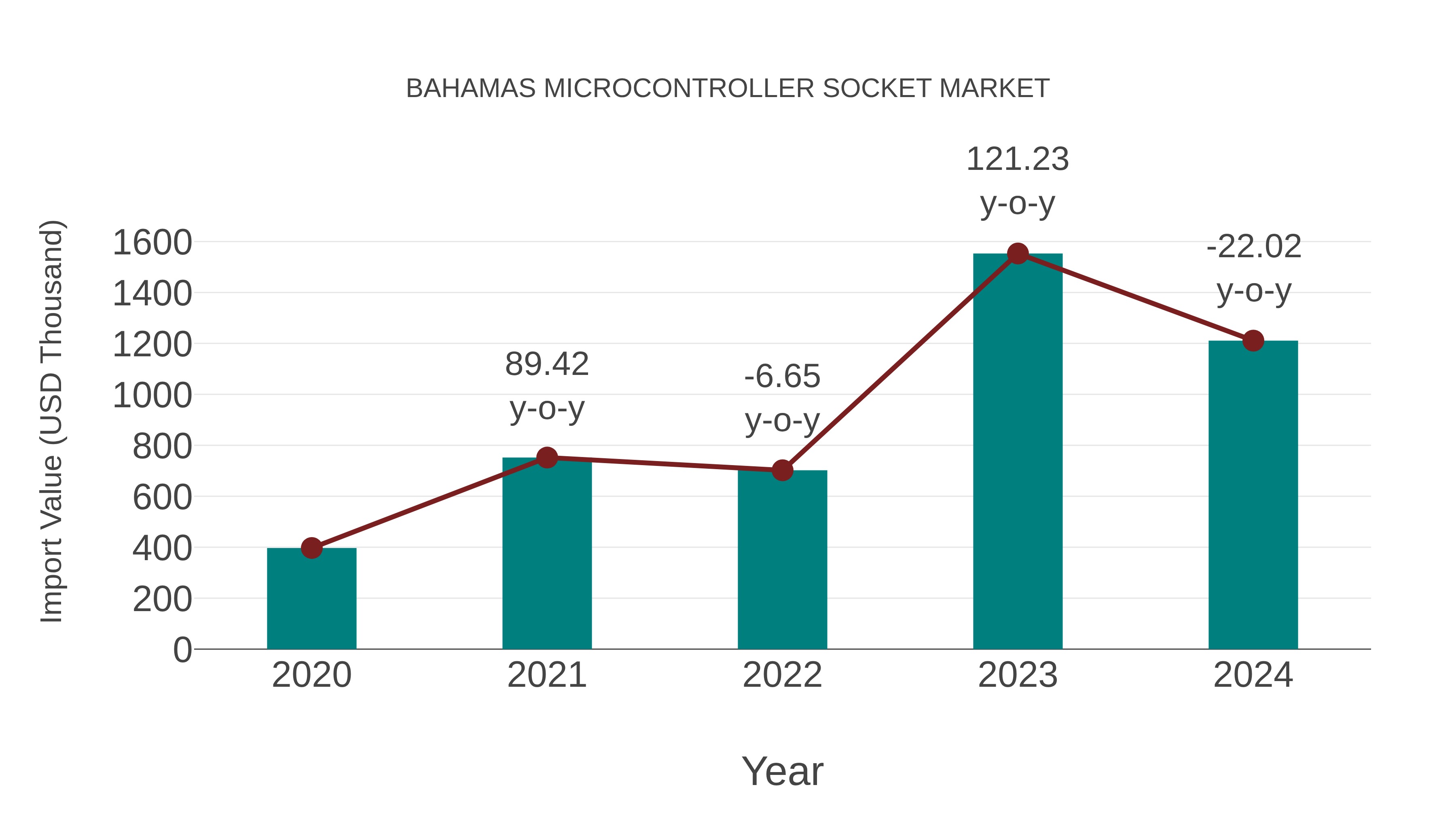  Bahamas Microcontroller Socket Market: Import Trend Analysis