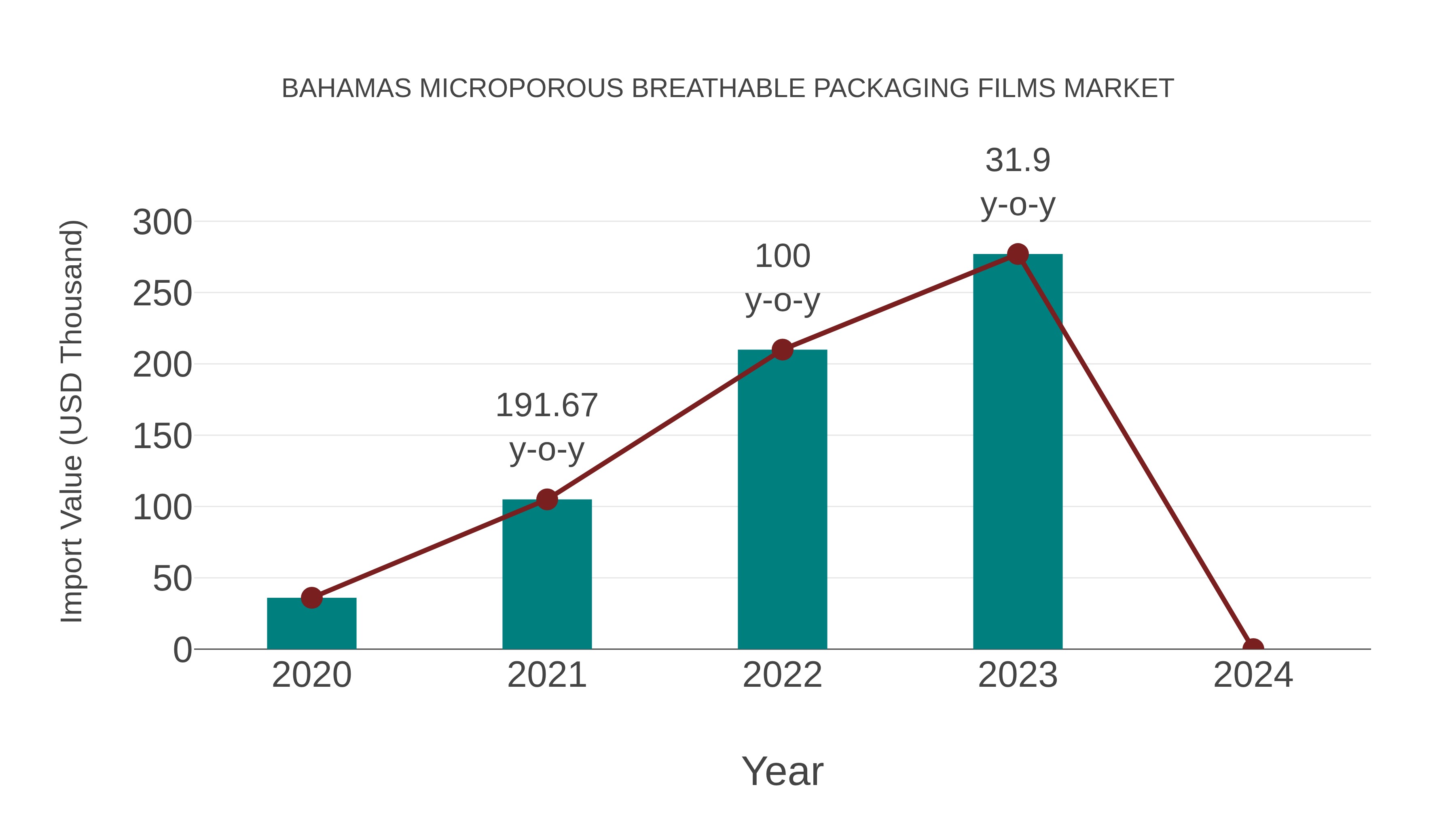  Bahamas Microporous Breathable Packaging Films Market: Import Trend Analysis