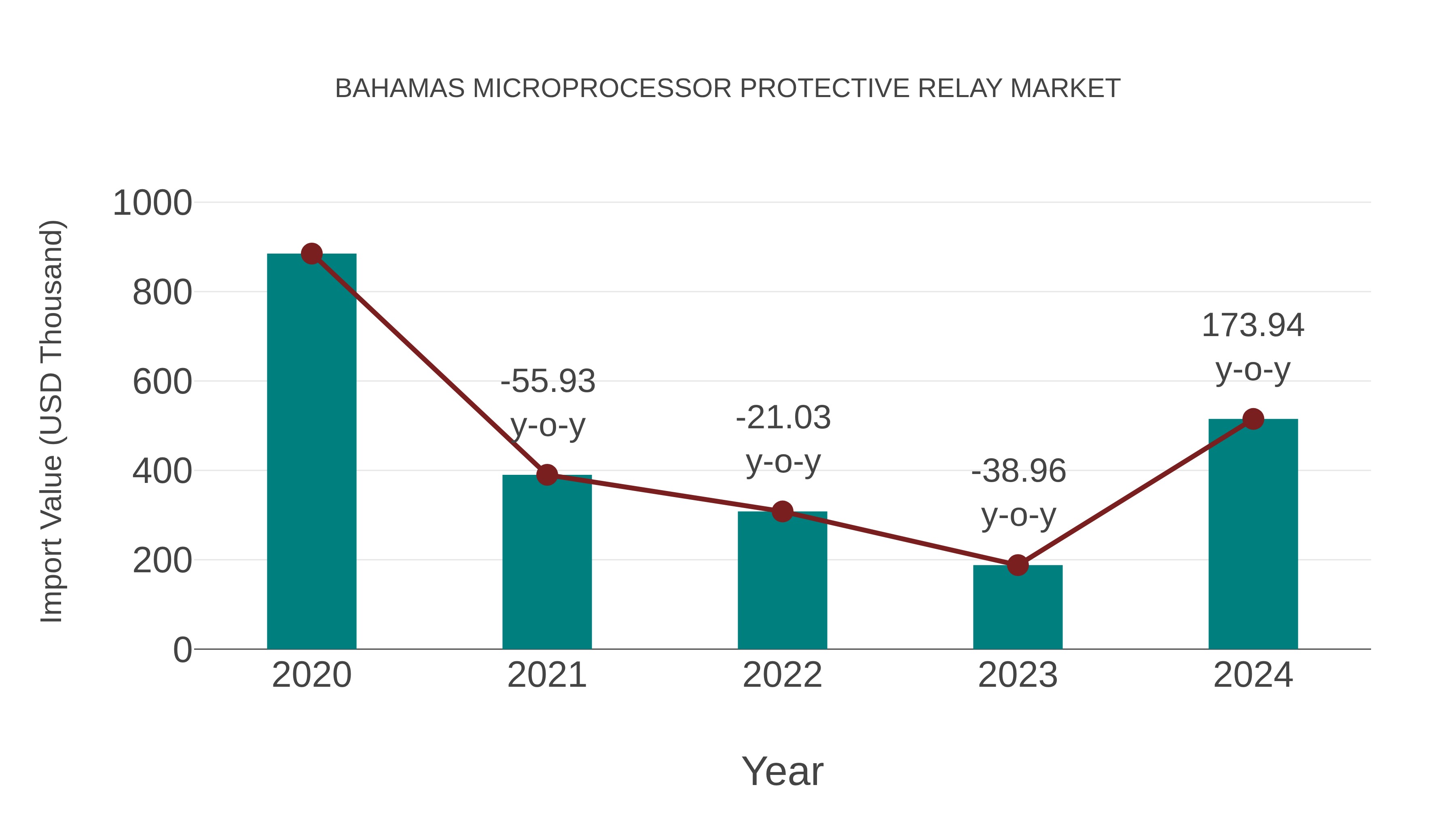  Bahamas Microprocessor Protective Relay Market: Import Trend Analysis