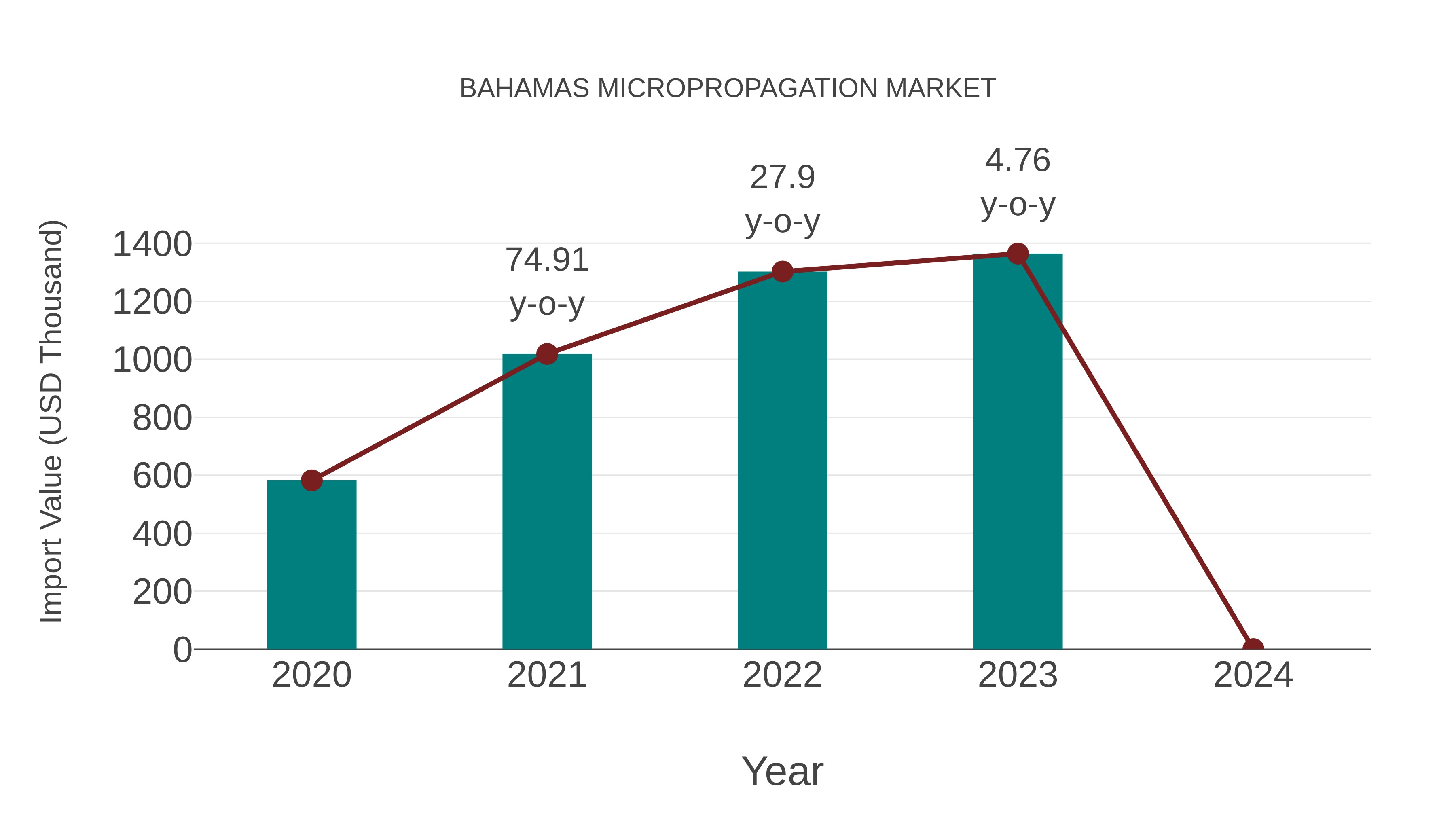  Bahamas Micropropagation Market: Import Trend Analysis