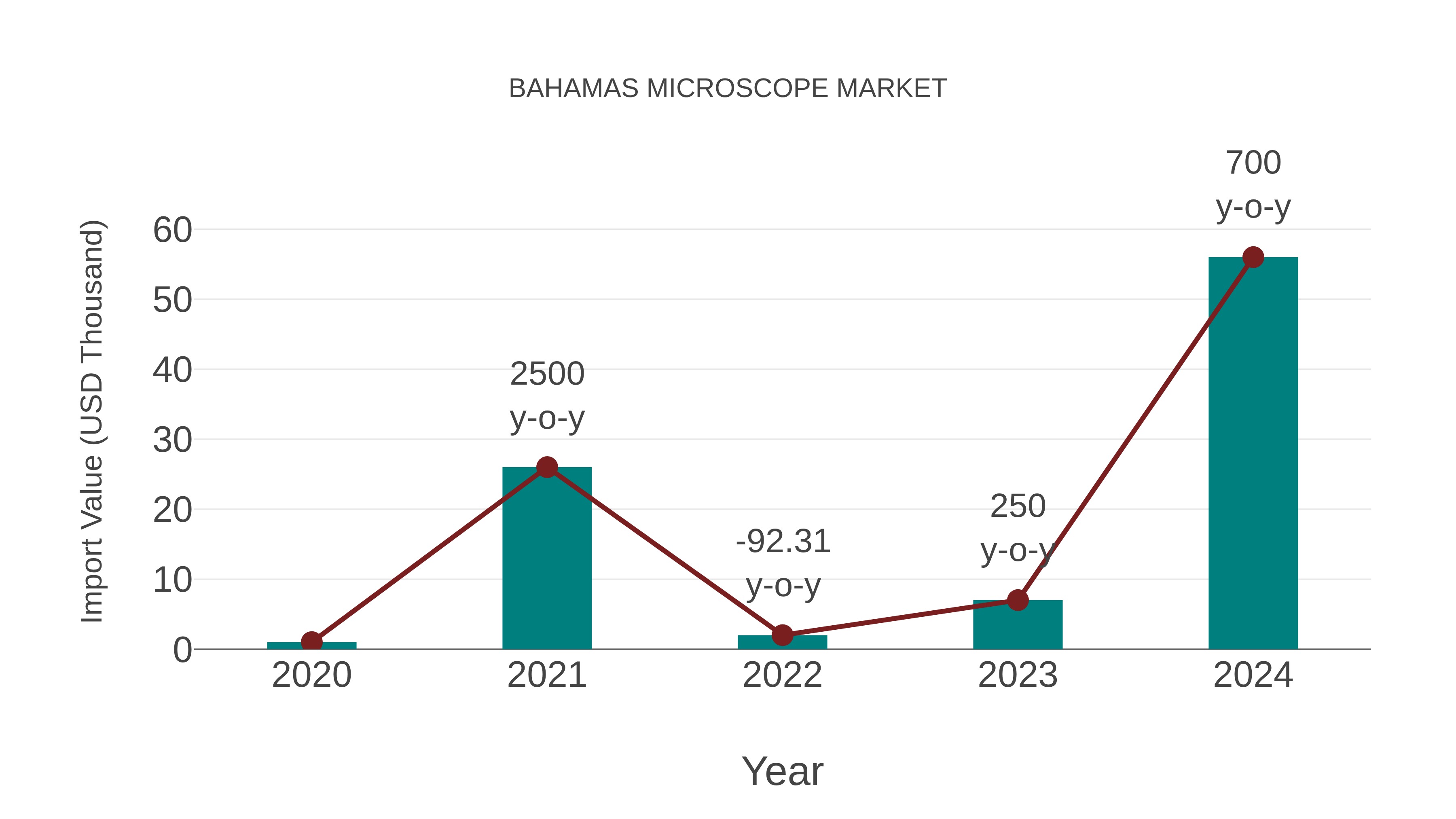  Bahamas Microscope Market: Import Trend Analysis