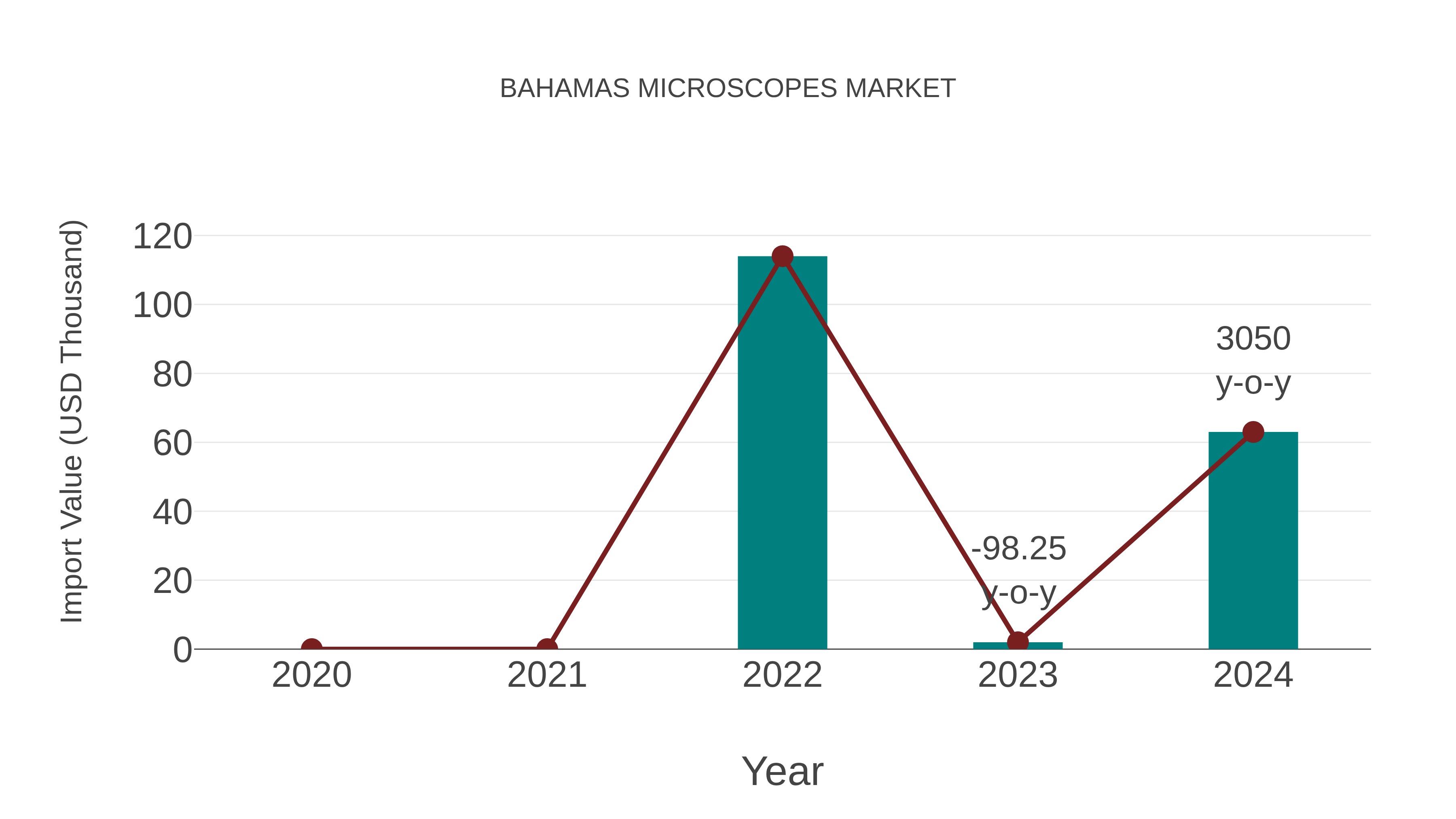  Bahamas Microscopes Market: Import Trend Analysis