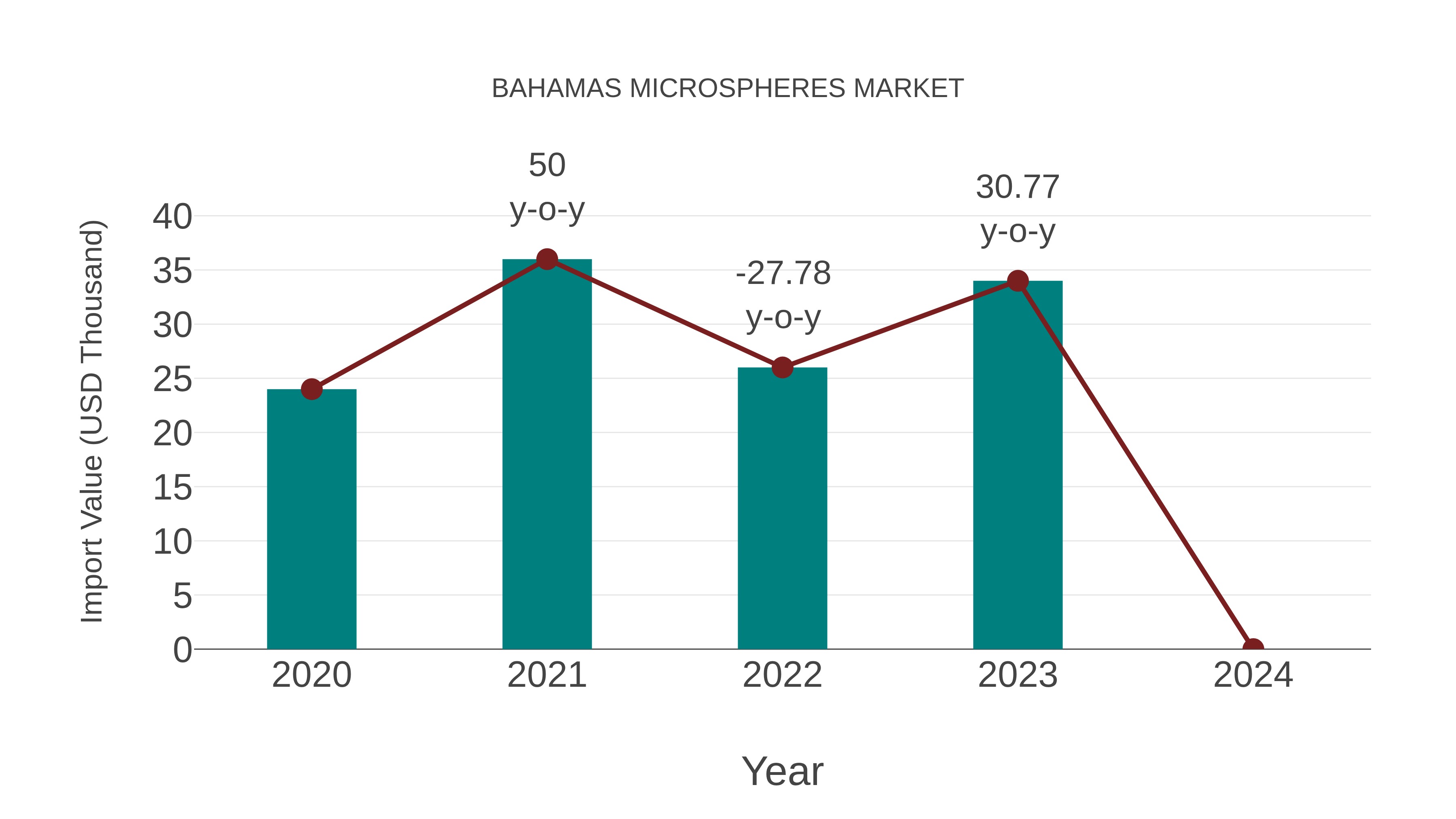  Bahamas Microspheres Market: Import Trend Analysis