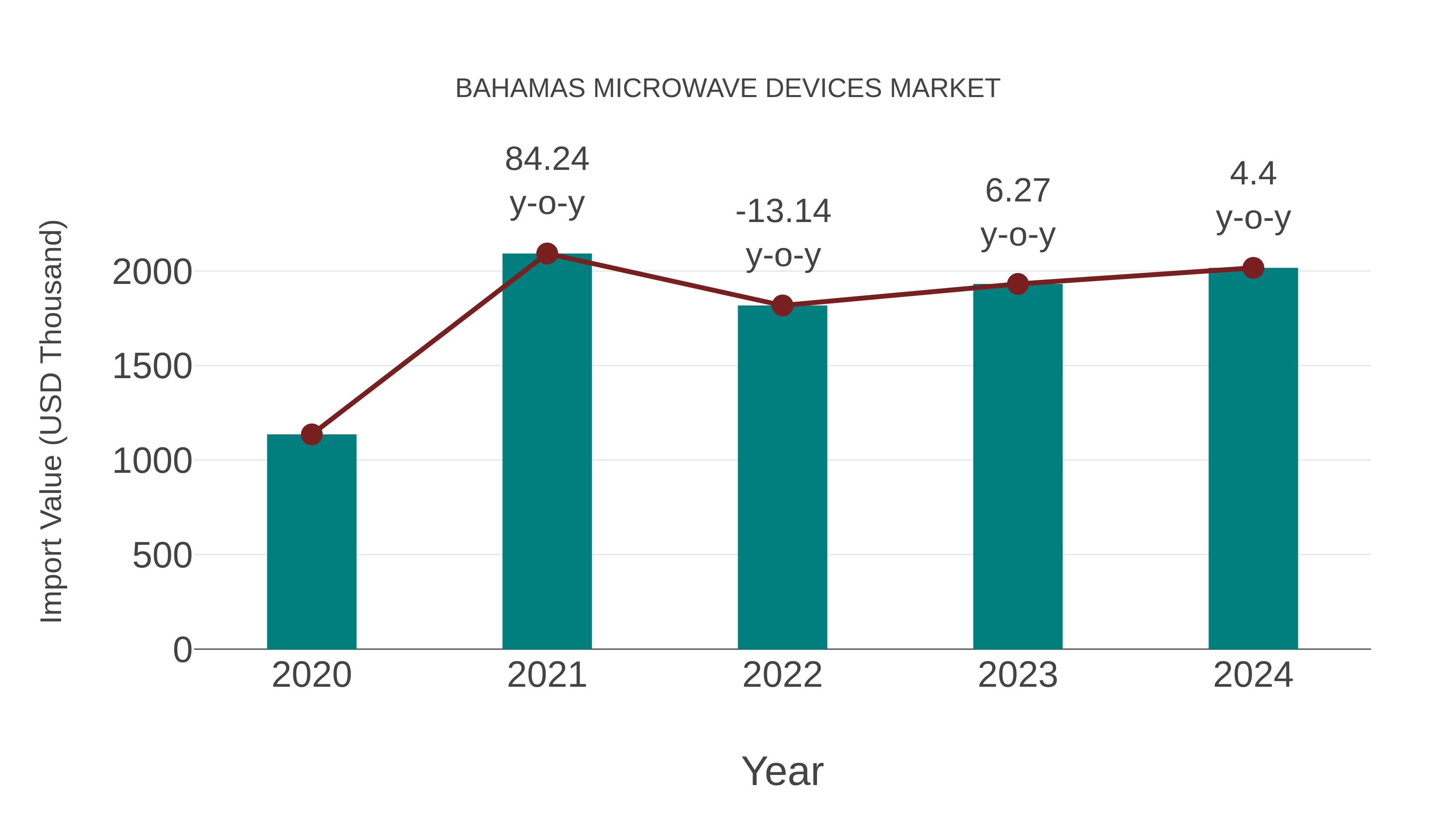 Bahamas Microwave Devices Market: Import Trend Analysis