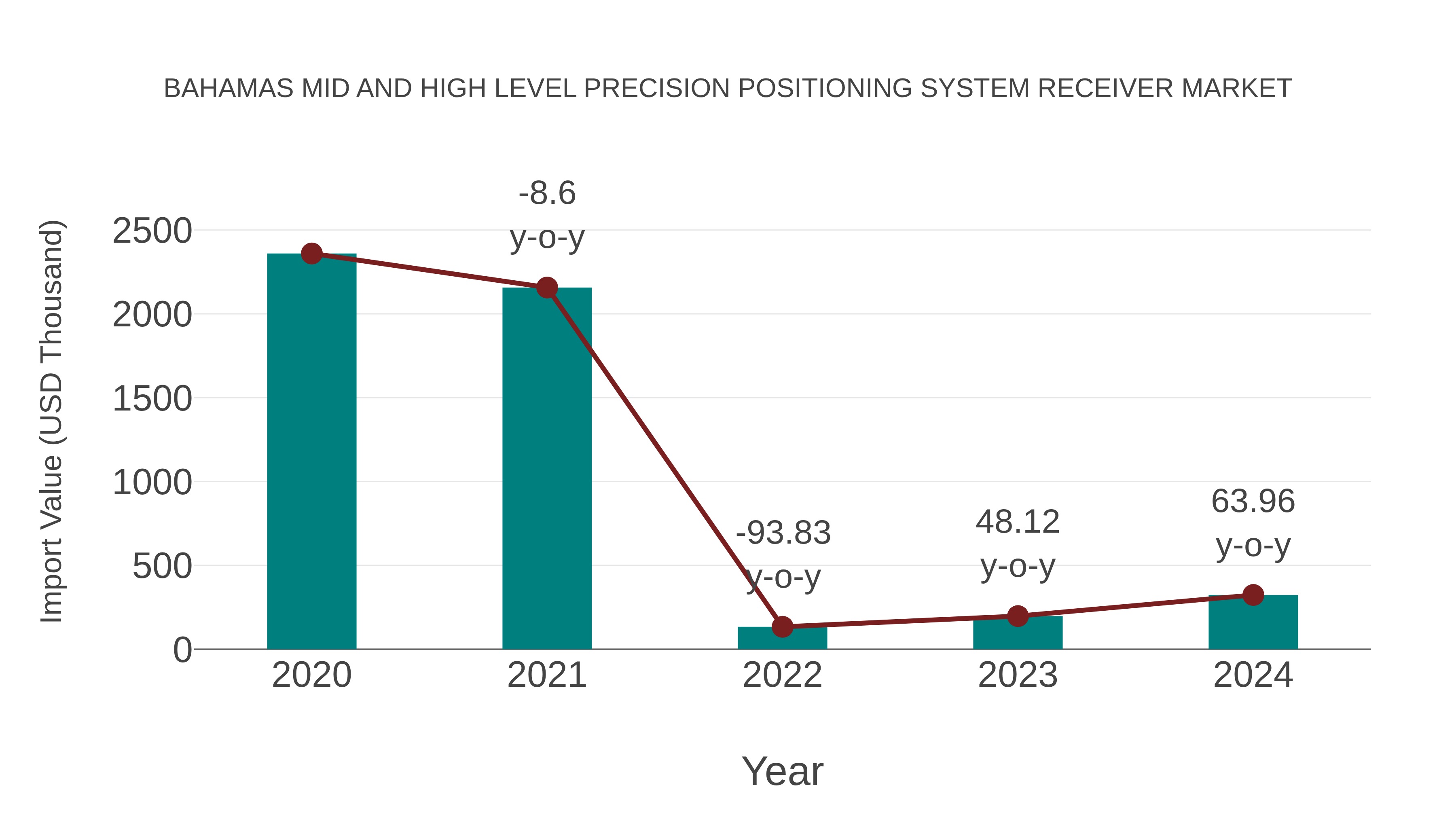 Bahamas Mid and High Level Precision Positioning System Receiver Market: Import Trend Analysis