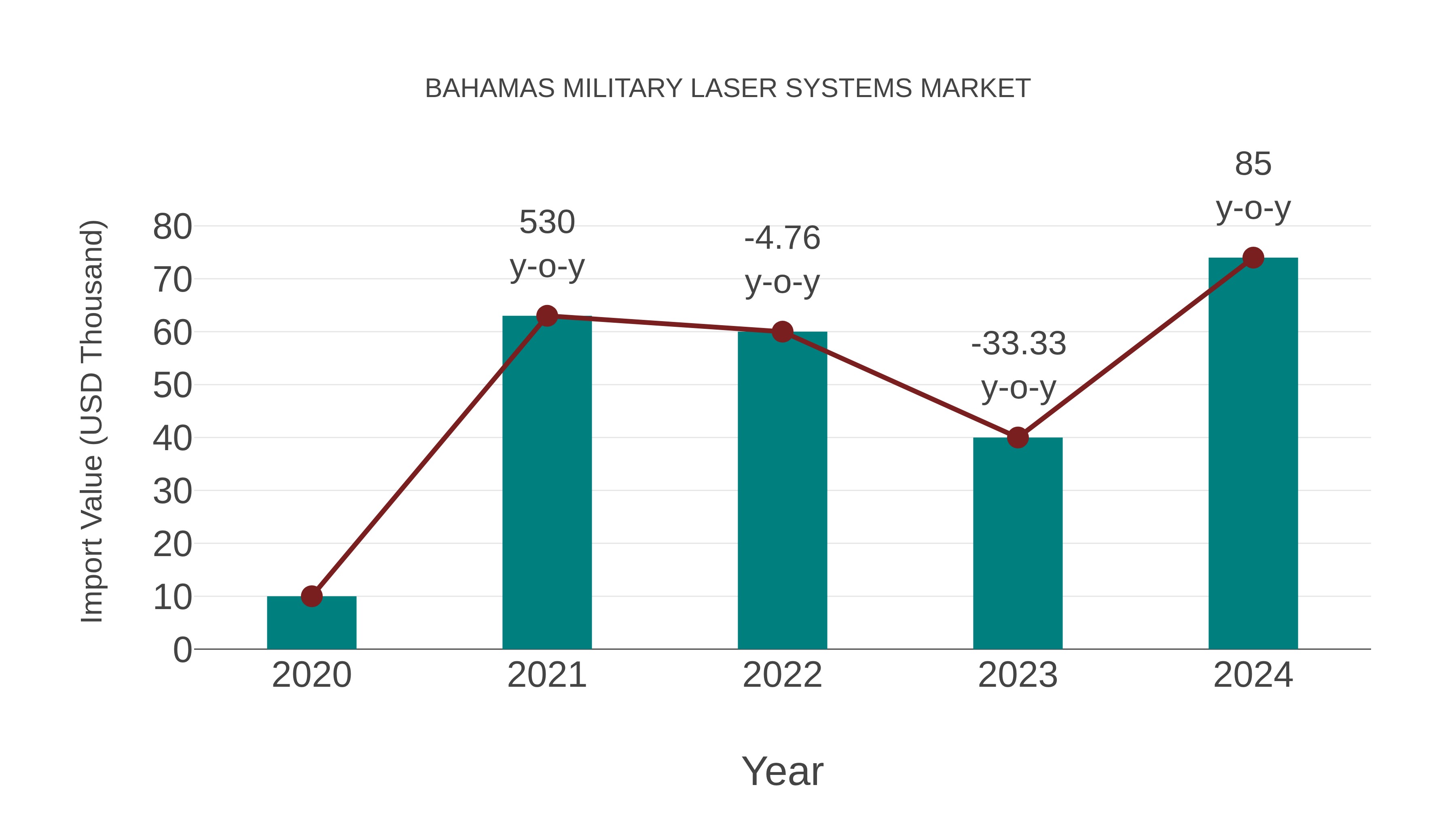  Bahamas Military Laser Systems Market: Import Trend Analysis
