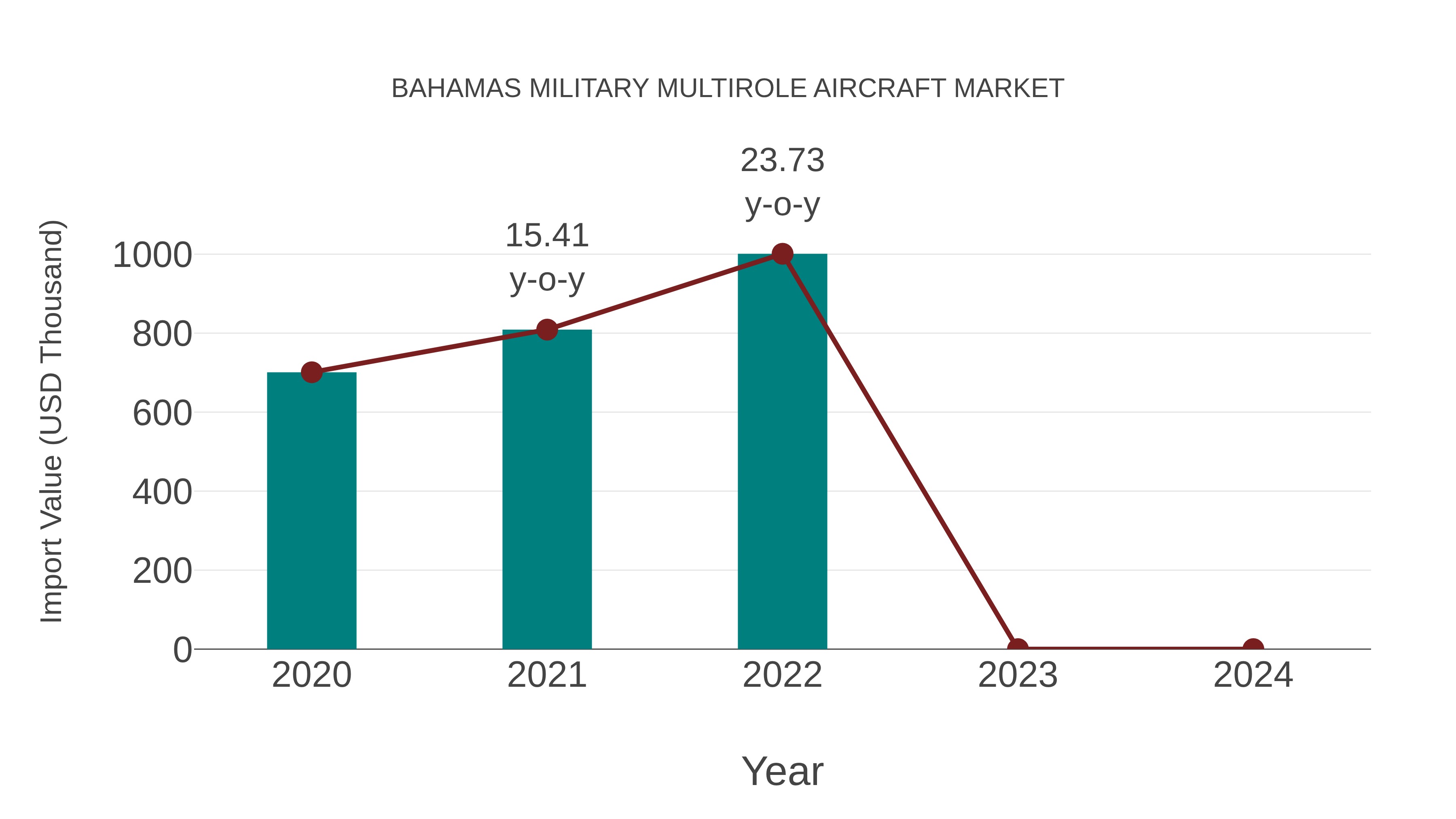  Bahamas Military Multirole Aircraft Market: Import Trend Analysis