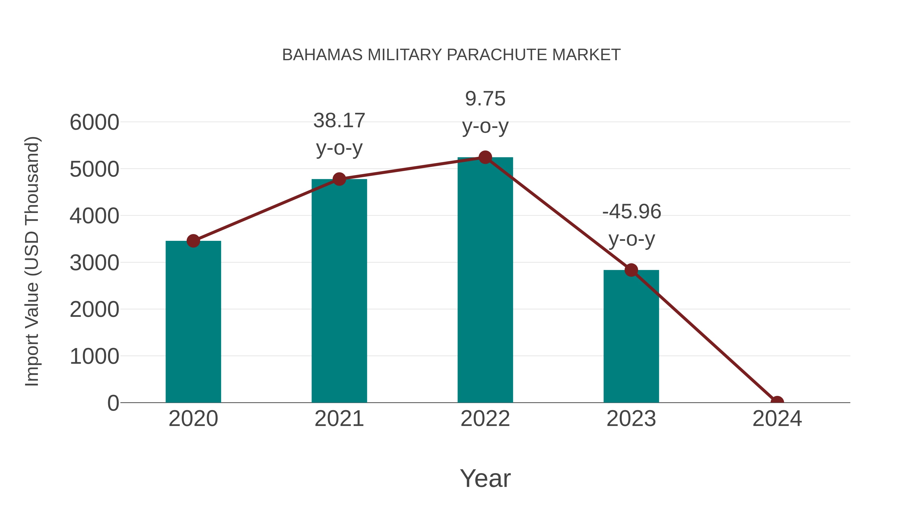  Bahamas Military Parachute Market: Import Trend Analysis