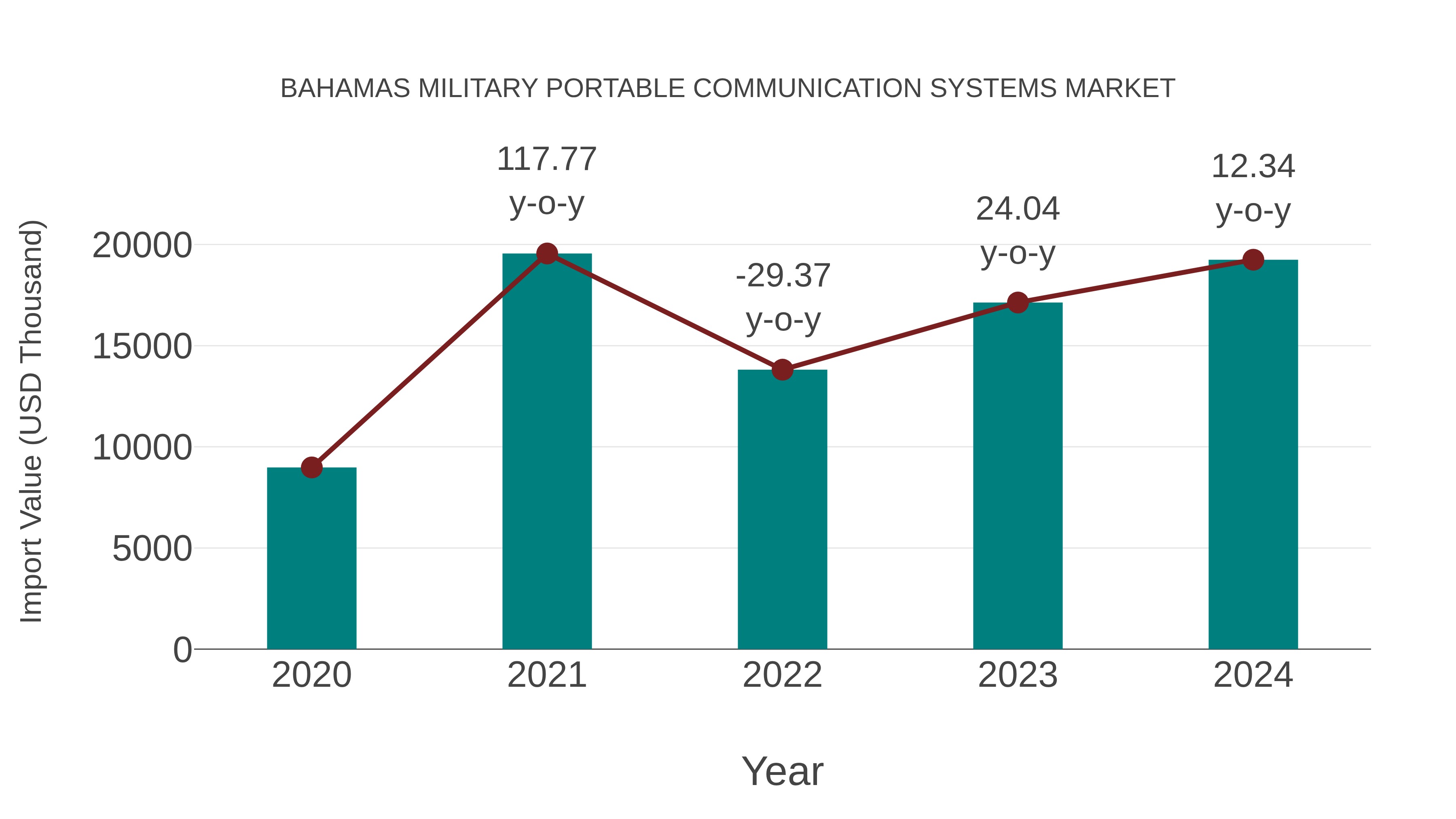  Bahamas Military Portable Communication Systems Market: Import Trend Analysis