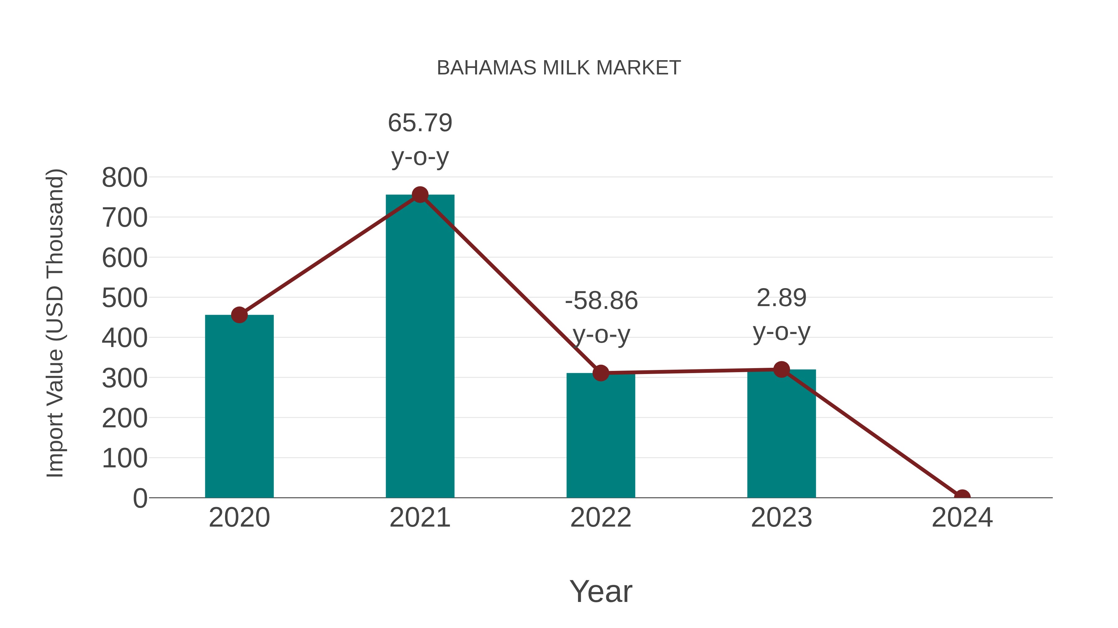 Bahamas Milk Market: Import Trend Analysis