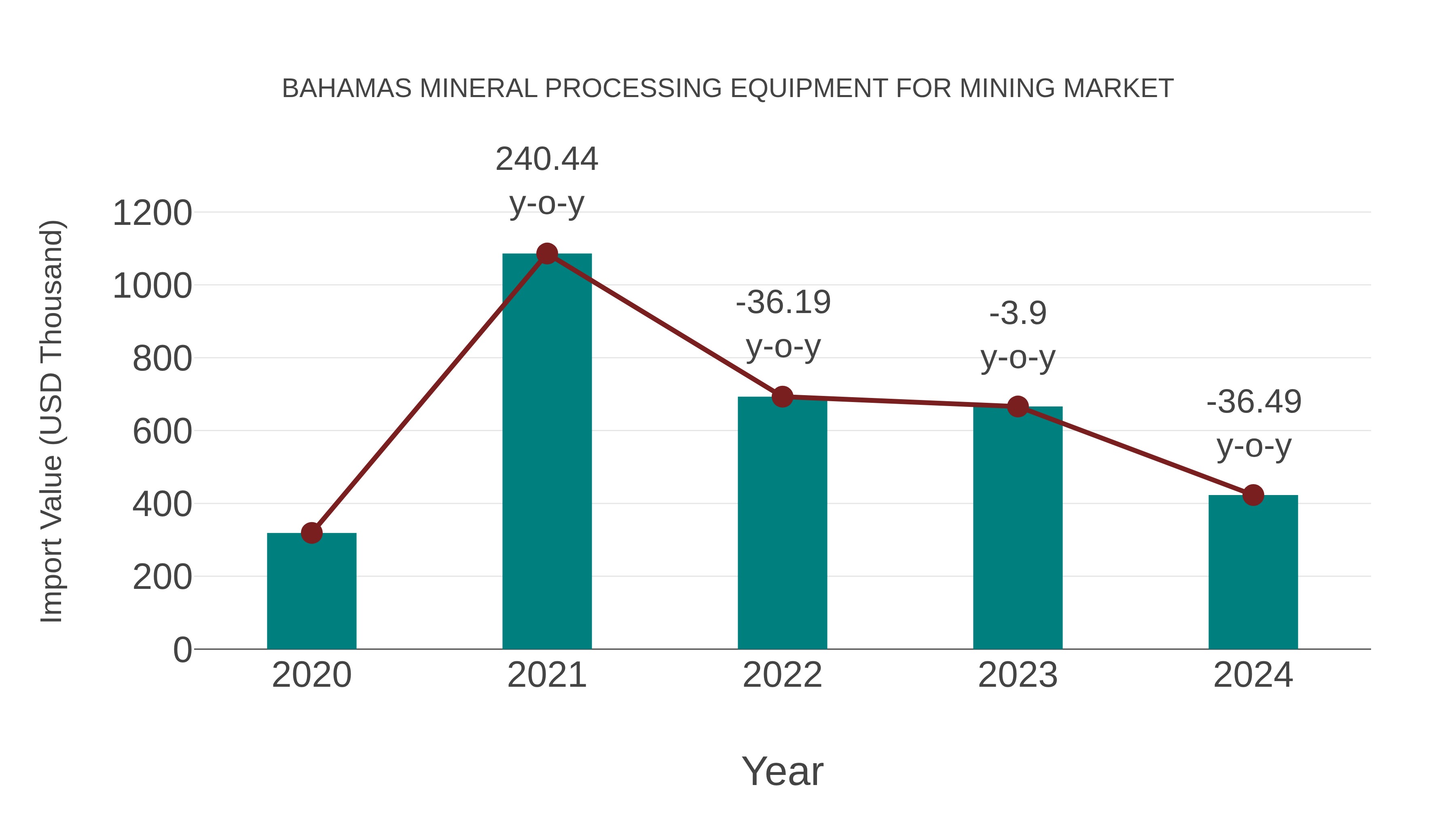 Bahamas Mineral Processing Equipment for Mining Market: Import Trend Analysis