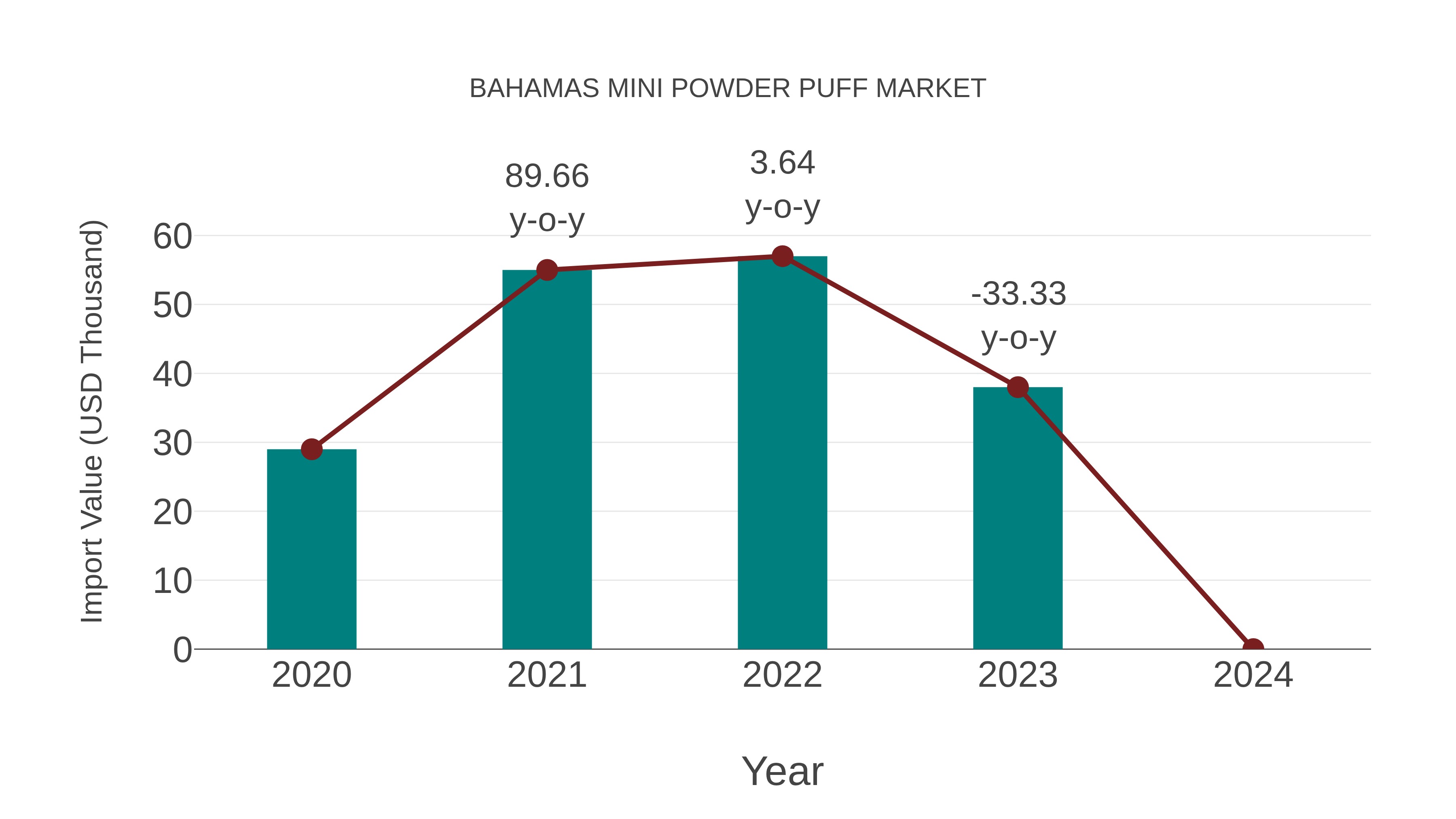 Bahamas Mini Powder Puff Market: Import Trend Analysis