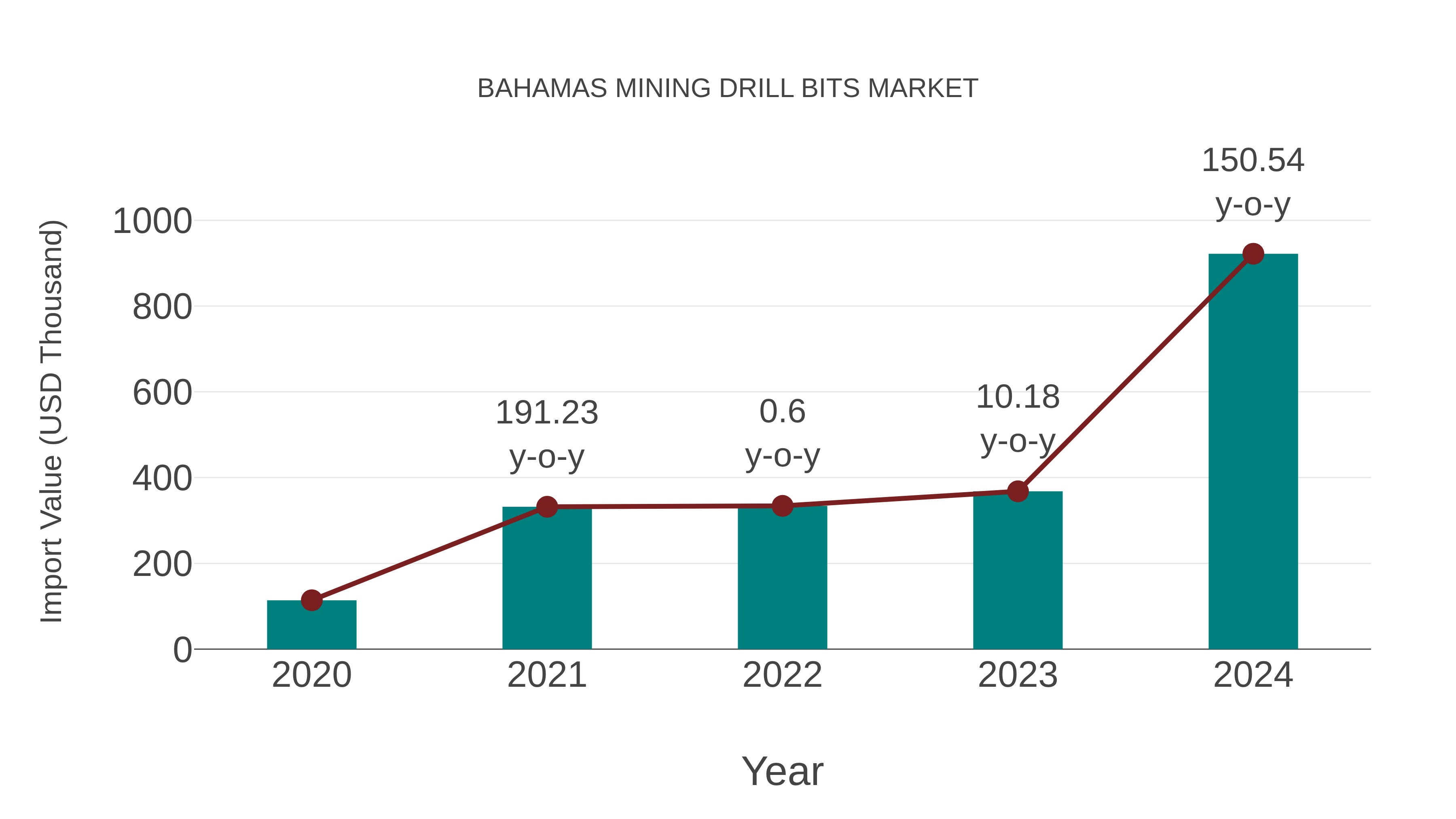  Bahamas Mining Drill Bits Market: Import Trend Analysis
