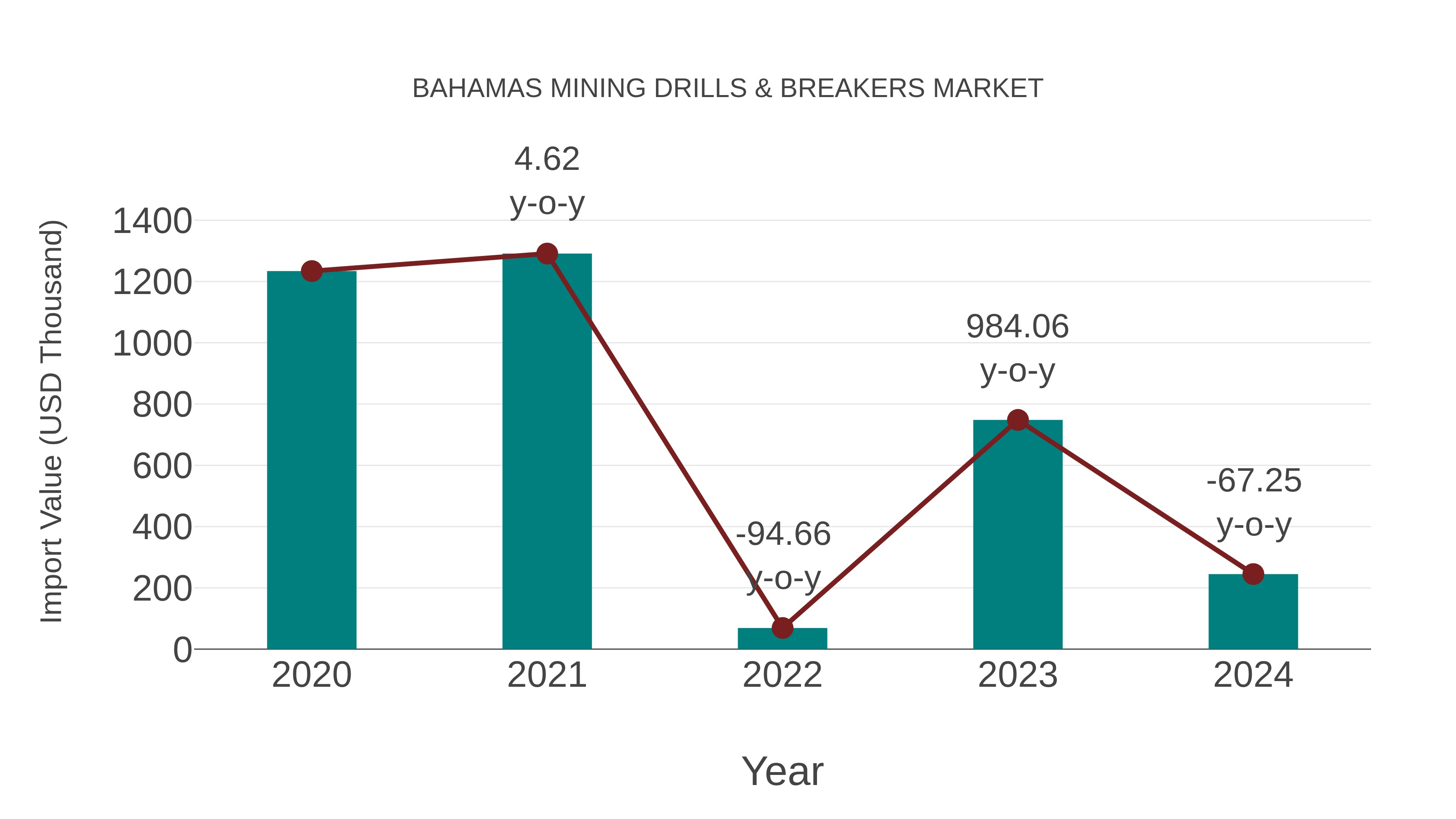 Bahamas Mining Drills & Breakers Market: Import Trend Analysis