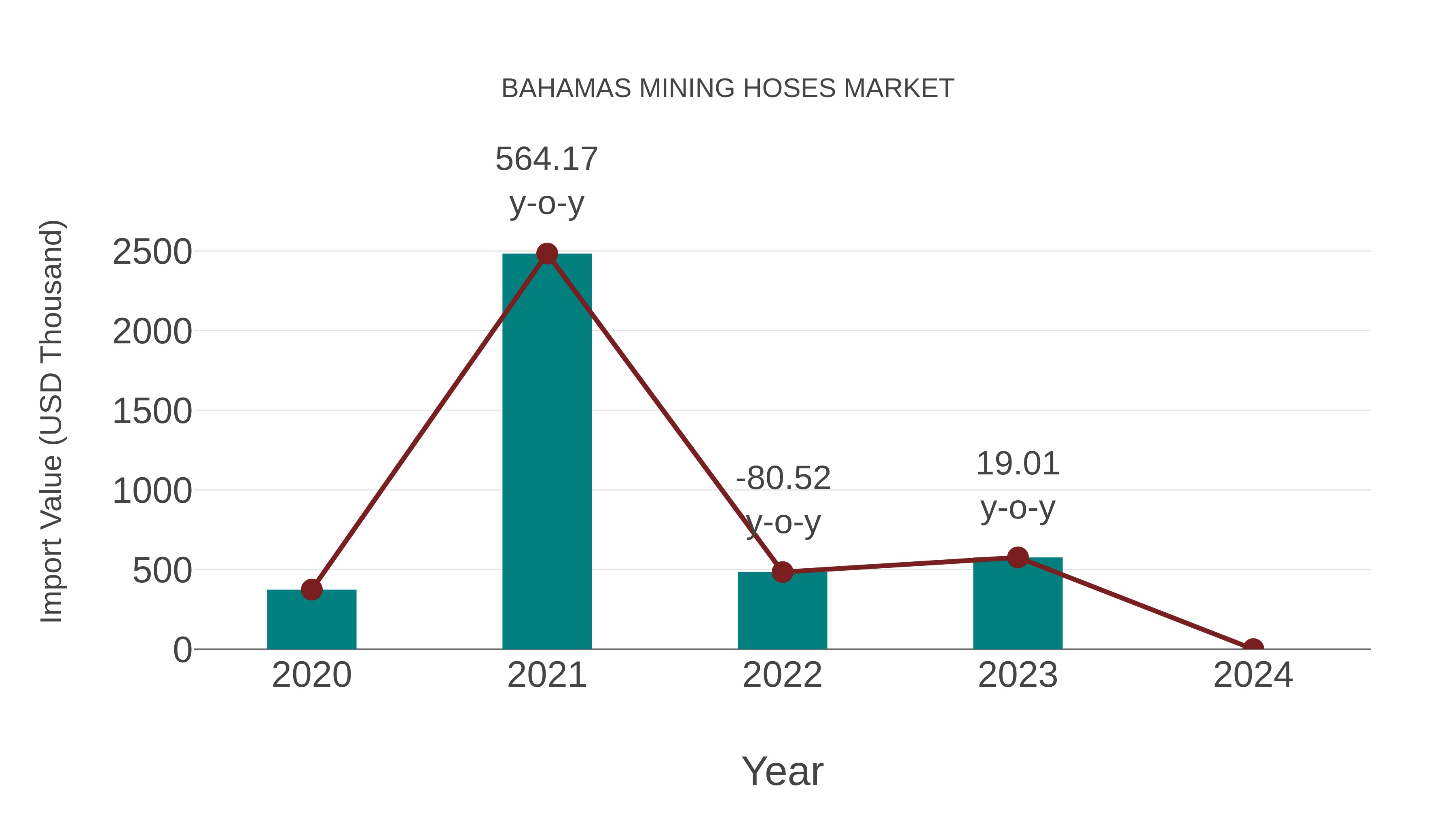  Bahamas Mining Hoses Market: Import Trend Analysis