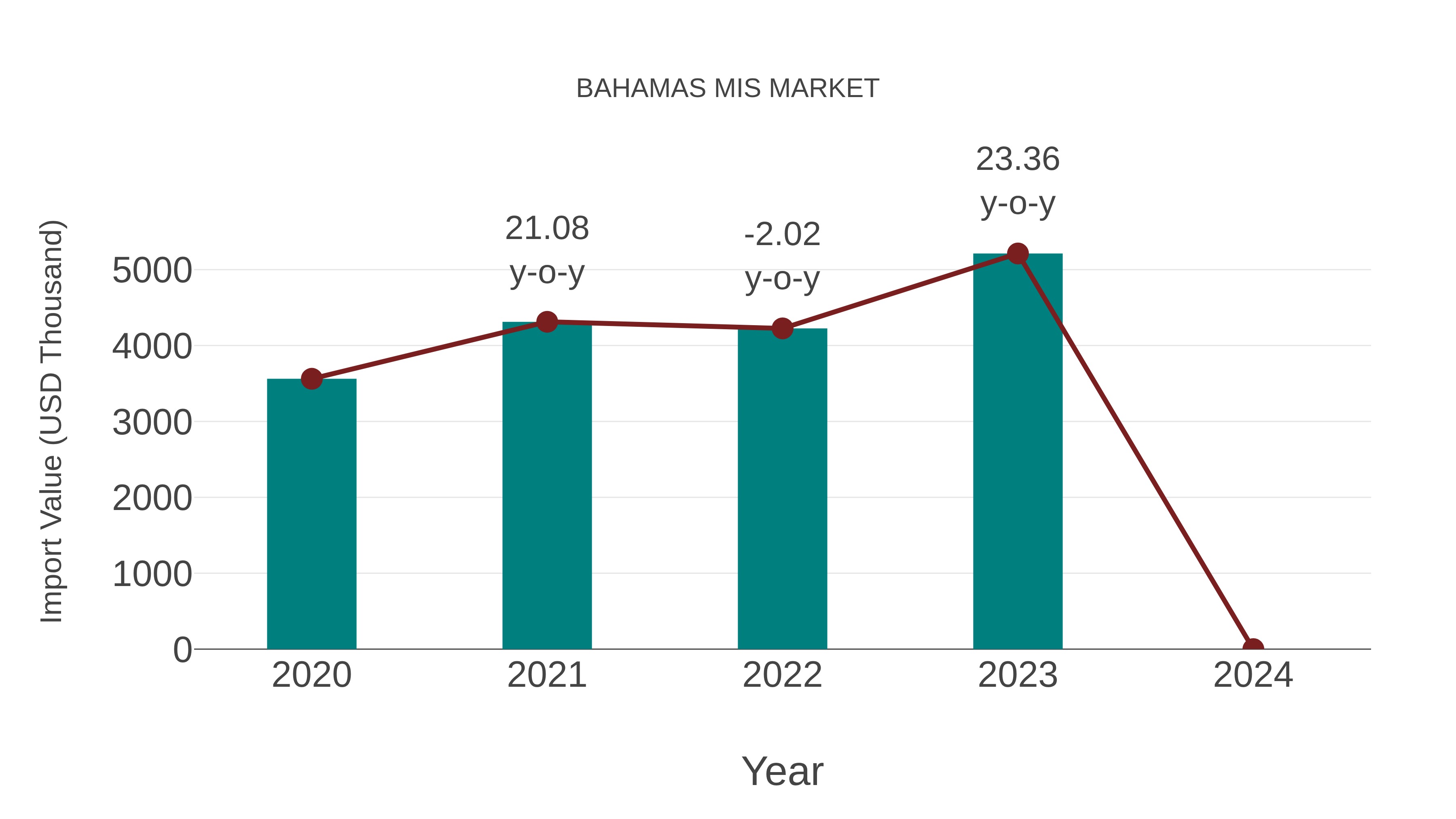  Bahamas Mis Market: Import Trend Analysis