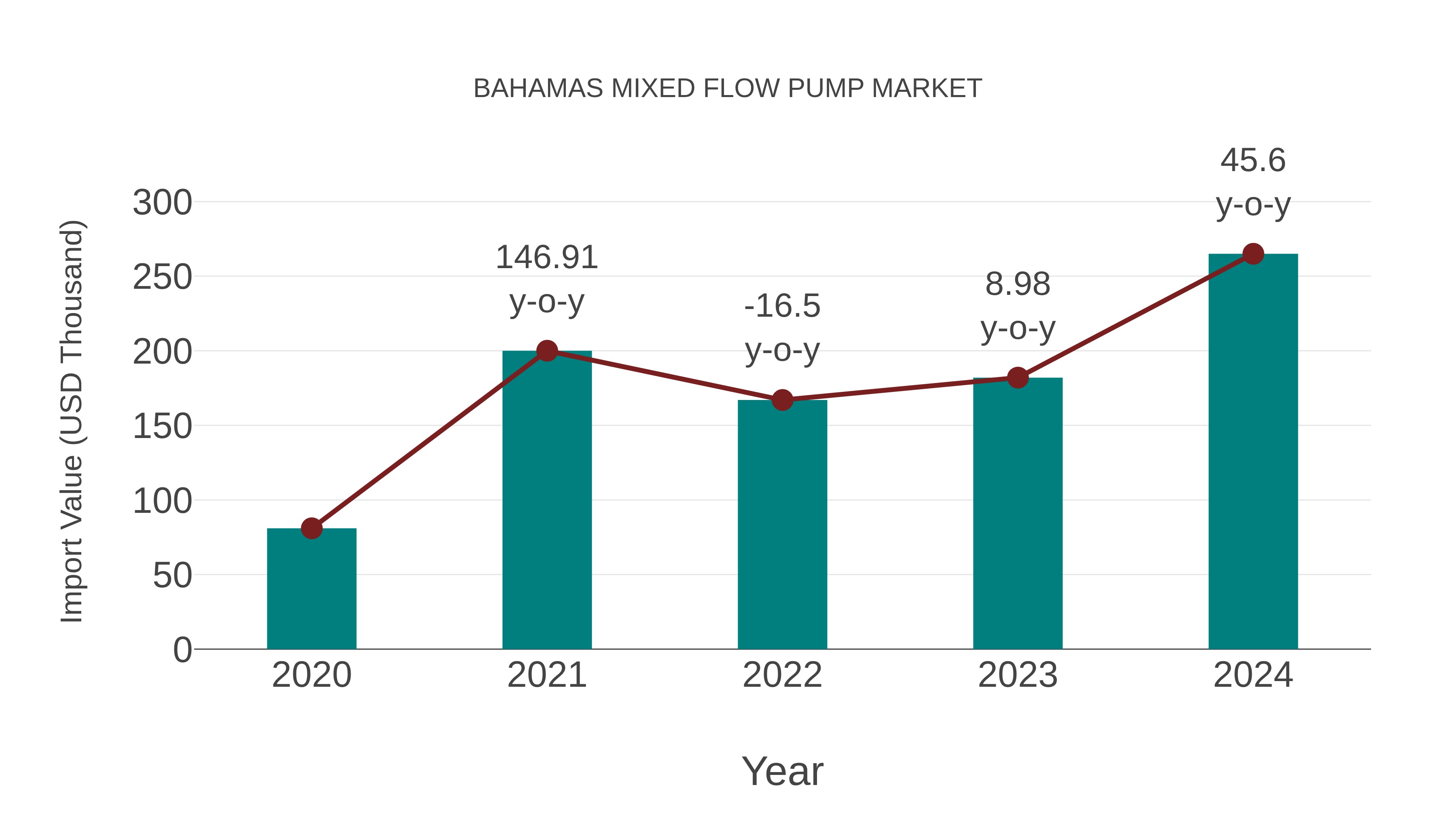  Bahamas Mixed Flow Pump Market: Import Trend Analysis