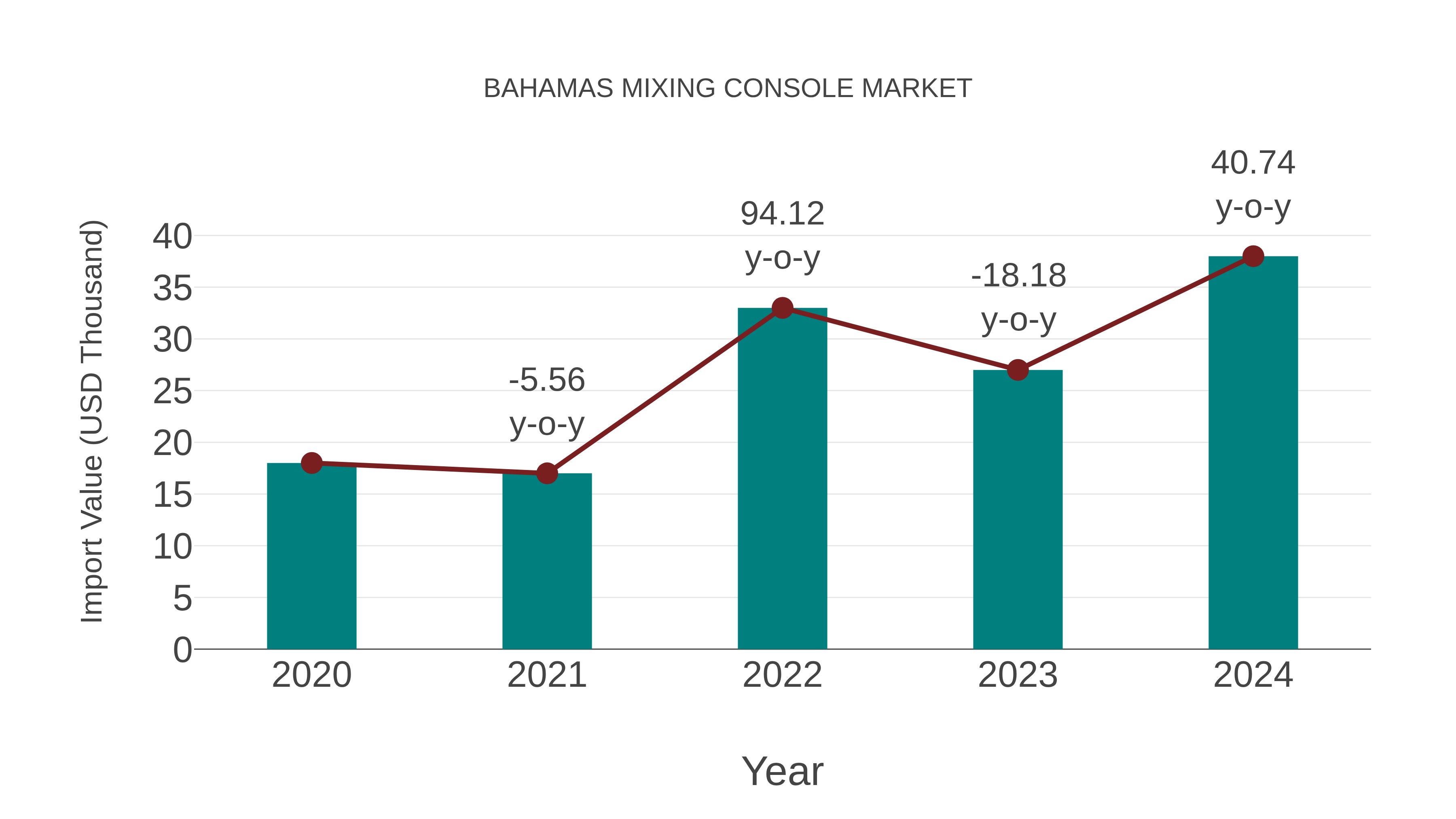 Bahamas Mixing Console Market: Import Trend Analysis