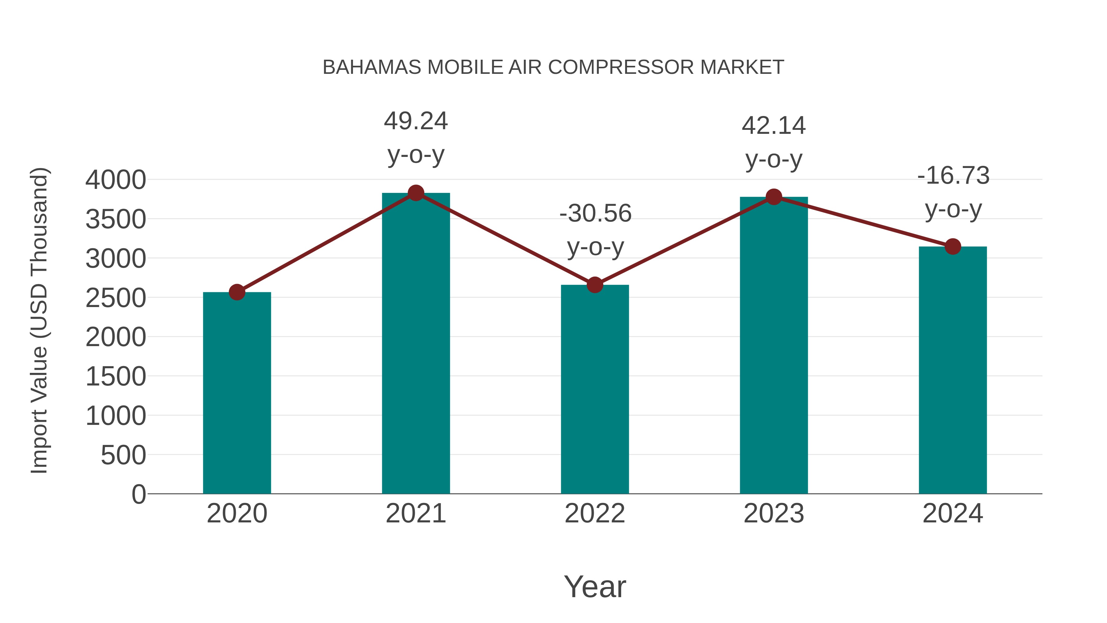  Bahamas Mobile Air Compressor Market: Import Trend Analysis