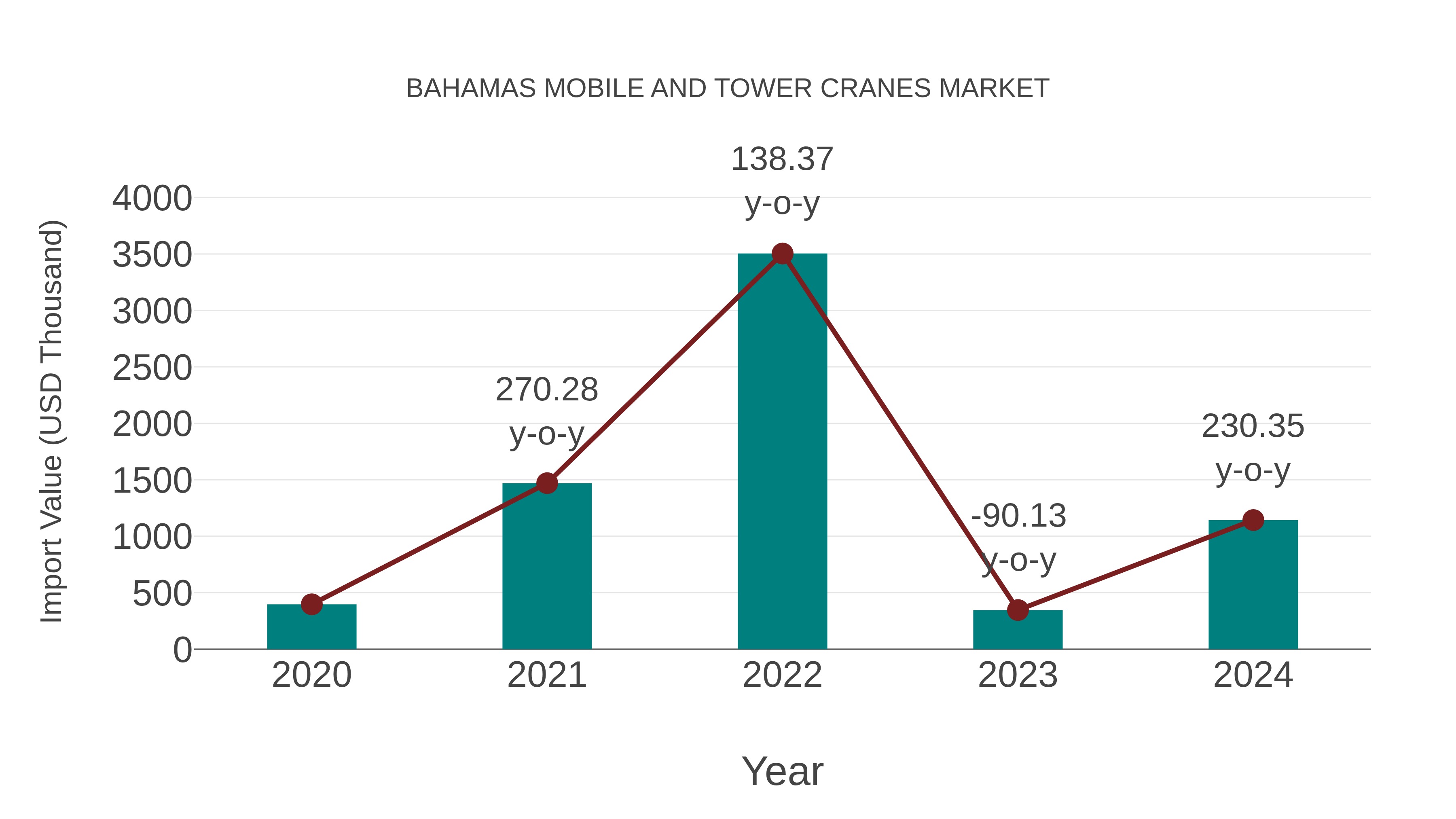  Bahamas Mobile and Tower Cranes Market: Import Trend Analysis