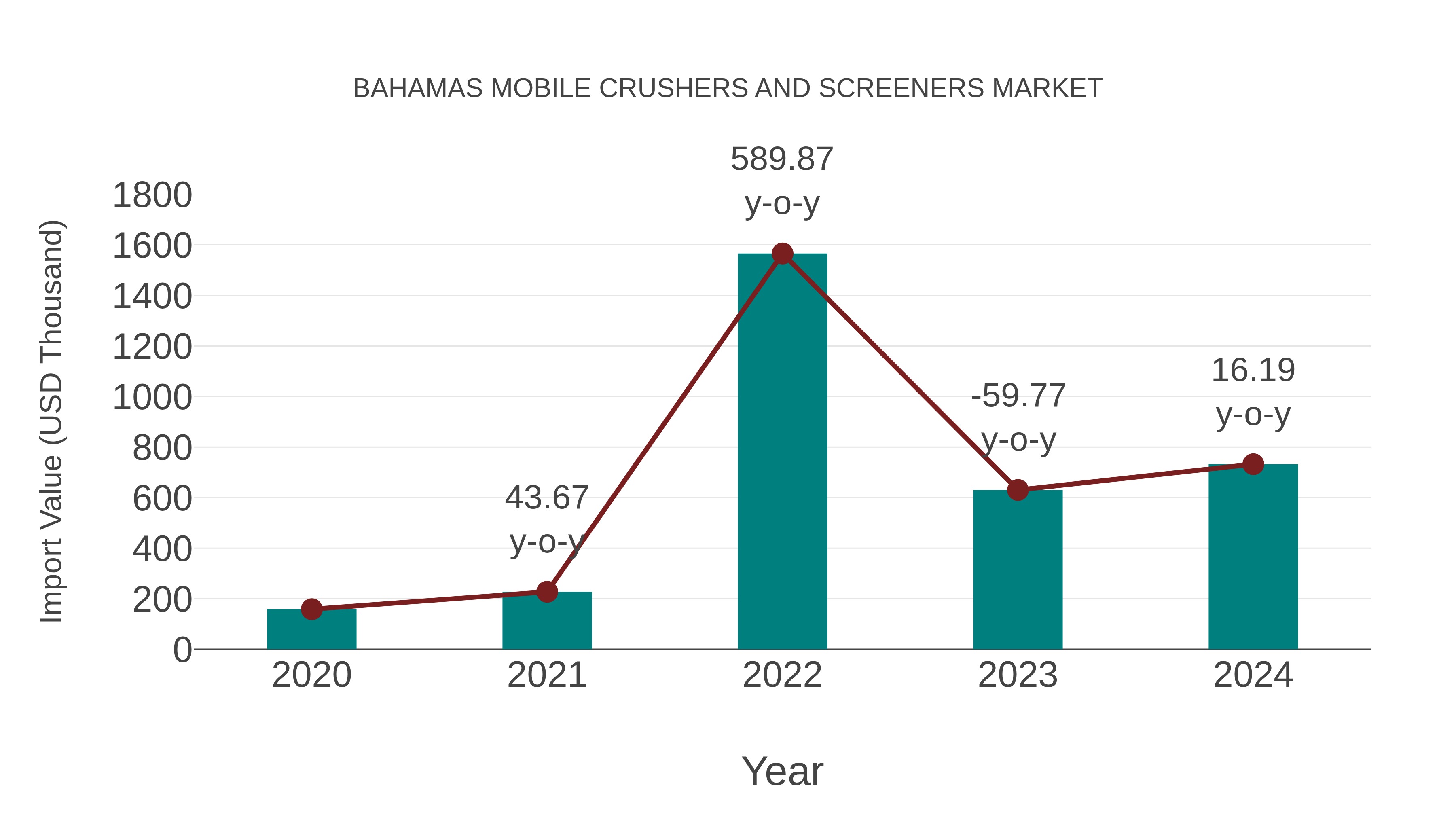 Bahamas Mobile Crushers and Screeners Market: Import Trend Analysis