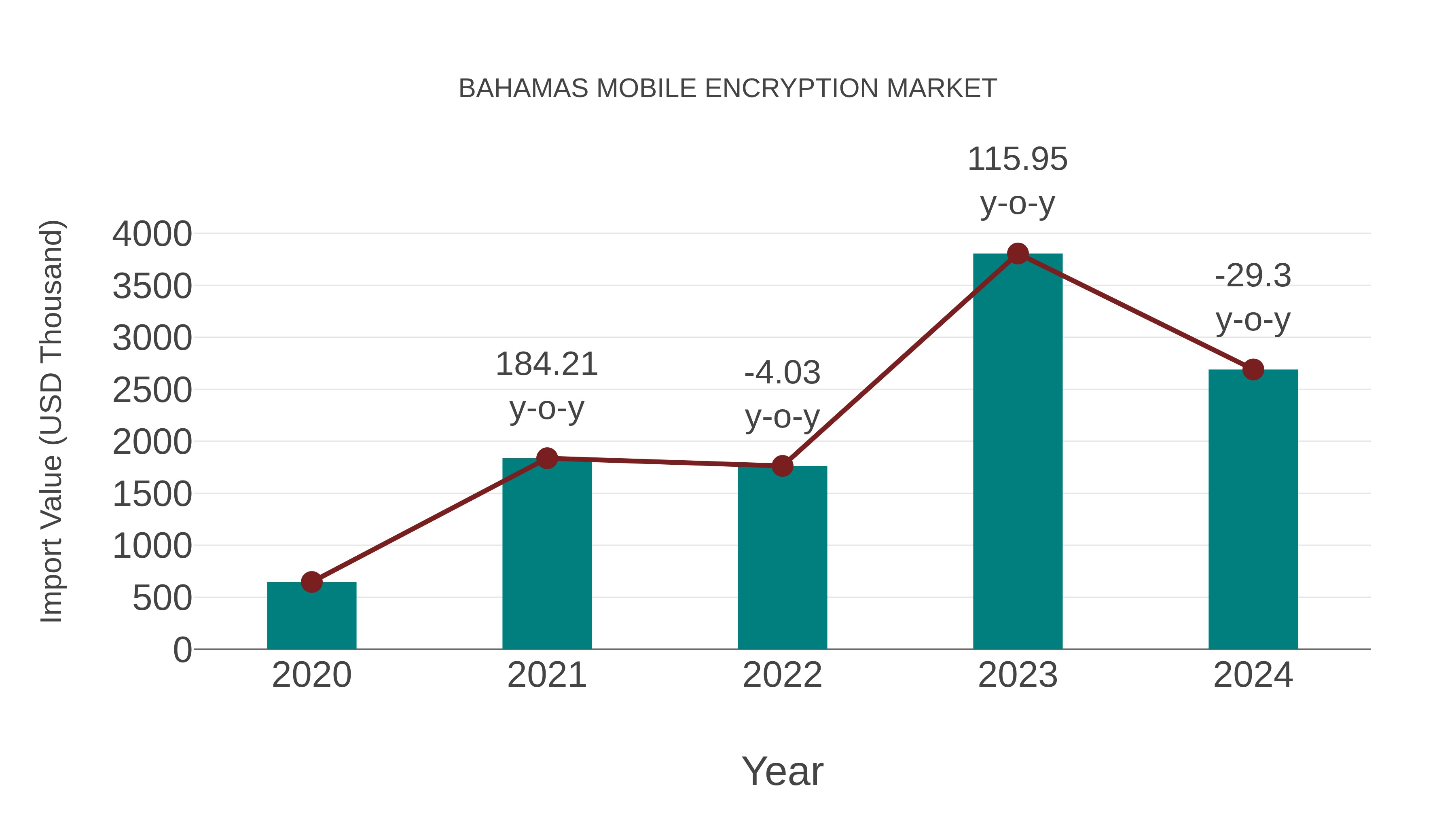  Bahamas Mobile Encryption Market: Import Trend Analysis