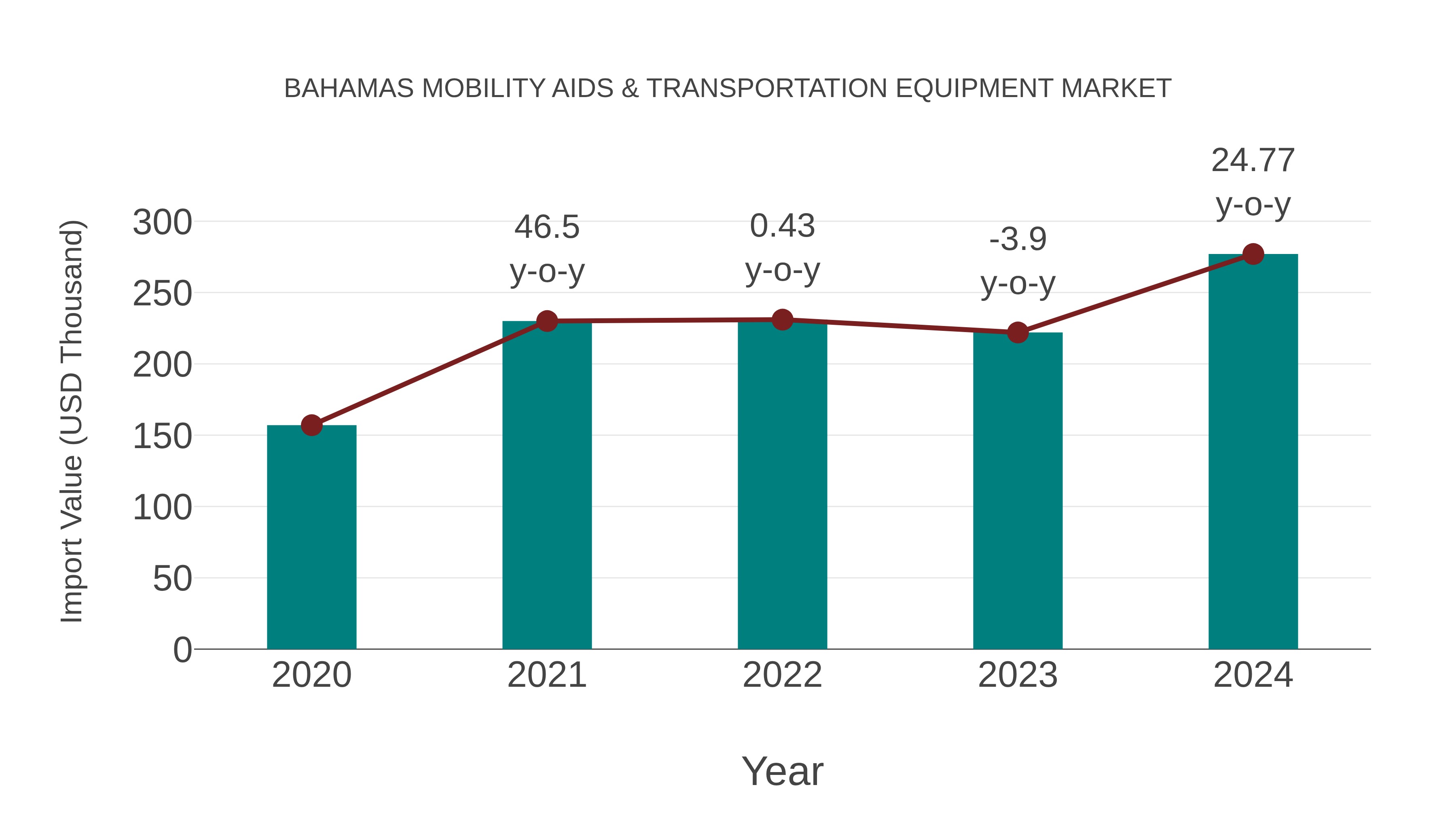  Bahamas Mobility Aids & Transportation Equipment Market: Import Trend Analysis