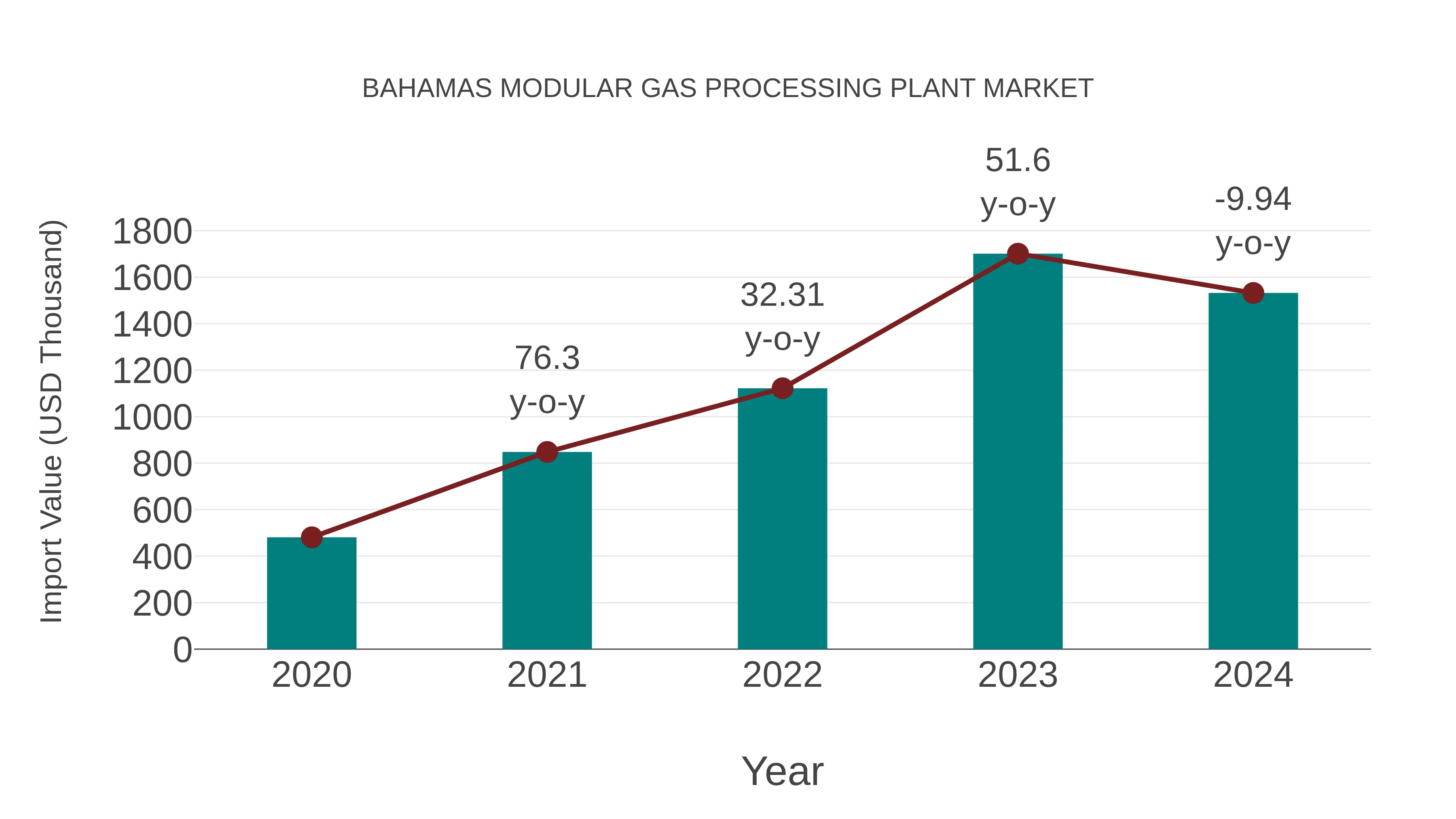  Bahamas Modular Gas Processing Plant Market: Import Trend Analysis