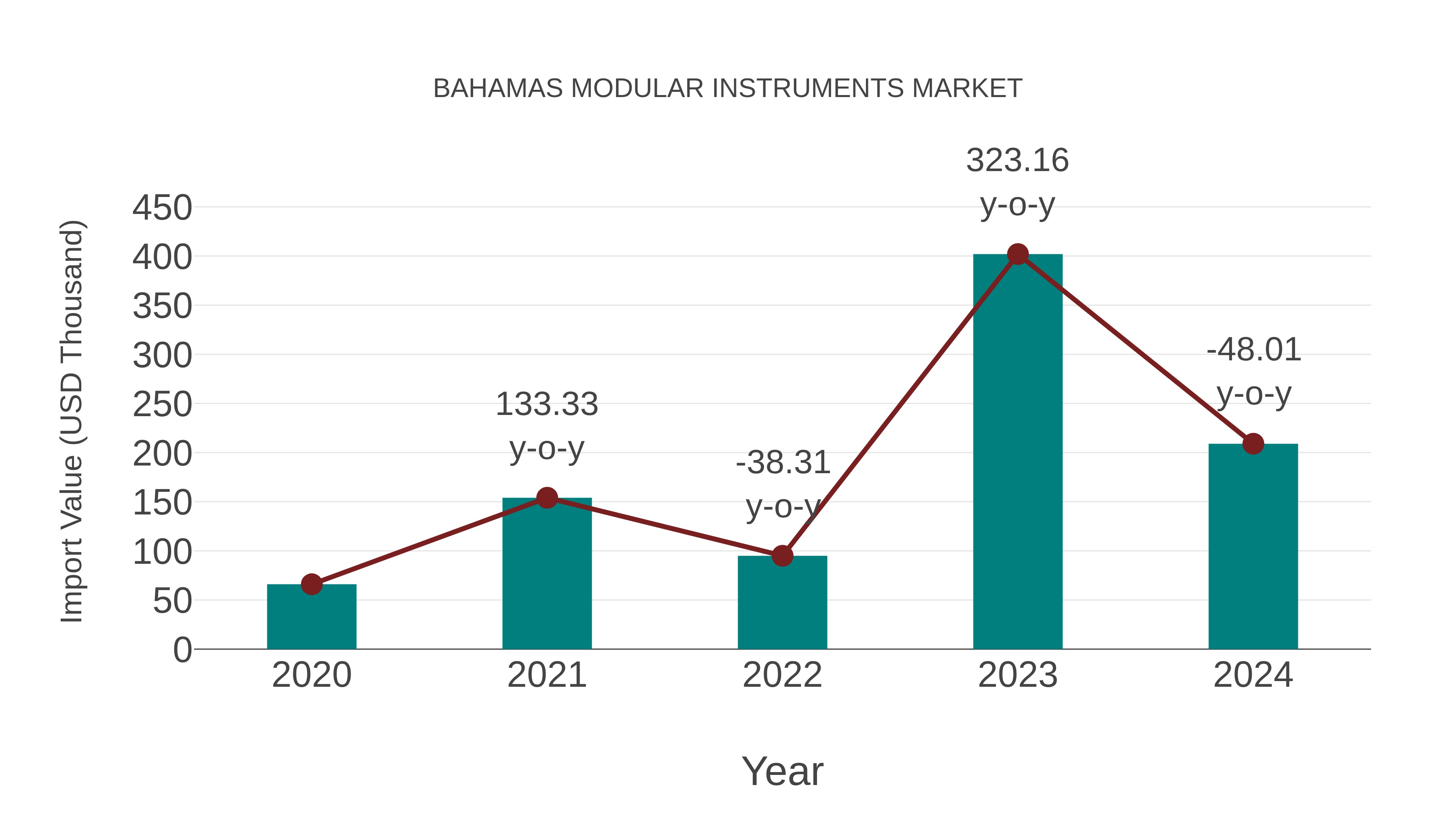  Bahamas Modular Instruments Market: Import Trend Analysis