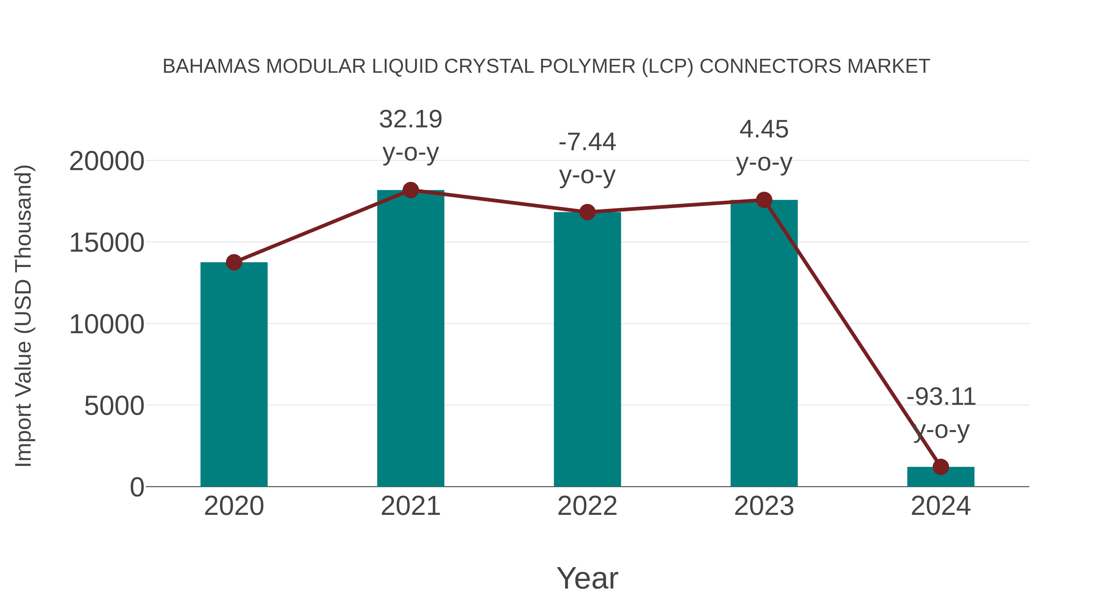  Bahamas Modular Liquid Crystal Polymer (Lcp) Connectors Market: Import Trend Analysis