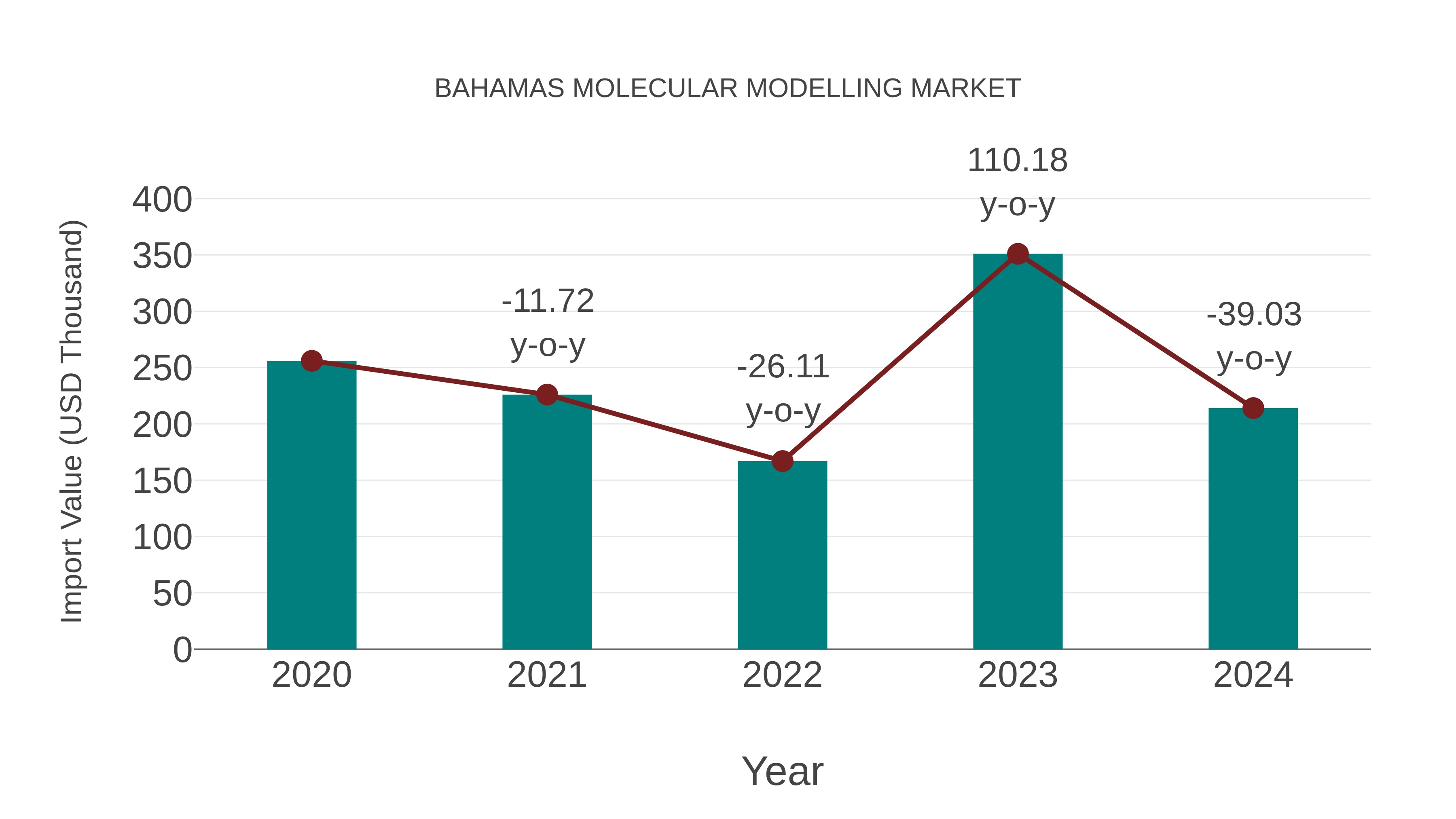  Bahamas Molecular Modelling Market: Import Trend Analysis
